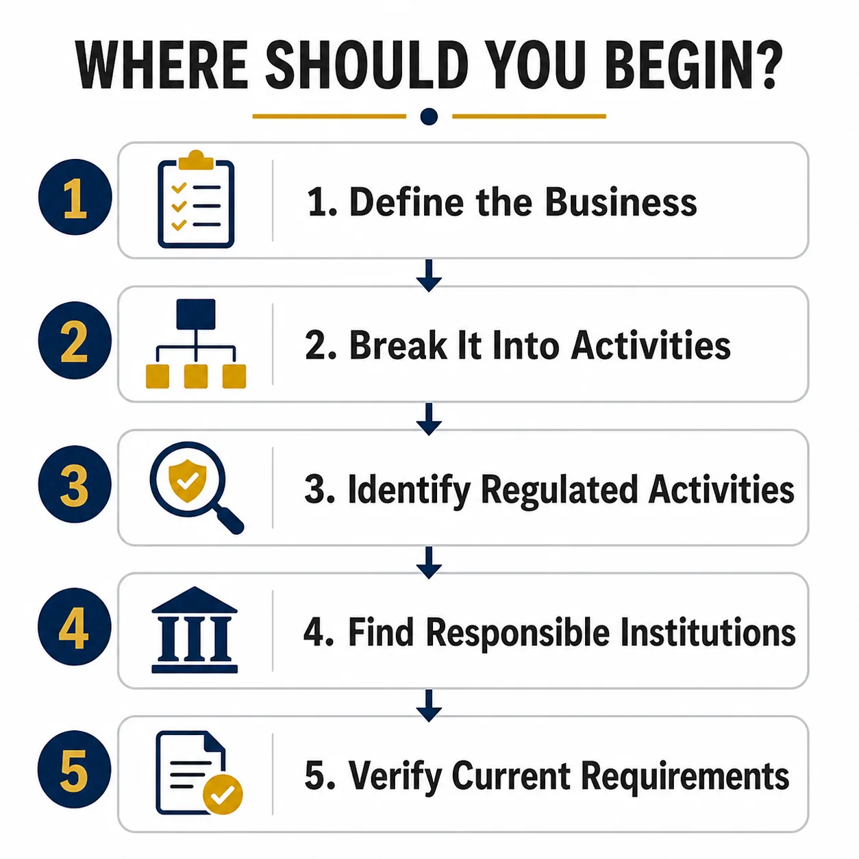 Step-by-step framework for identifying business licensing requirements.