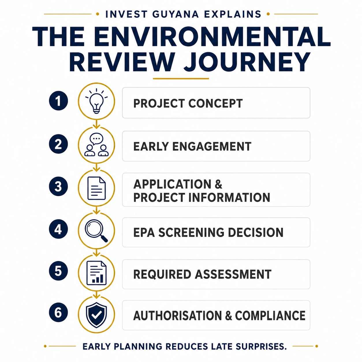 The environmental review journey from application and screening through assessment and decision.