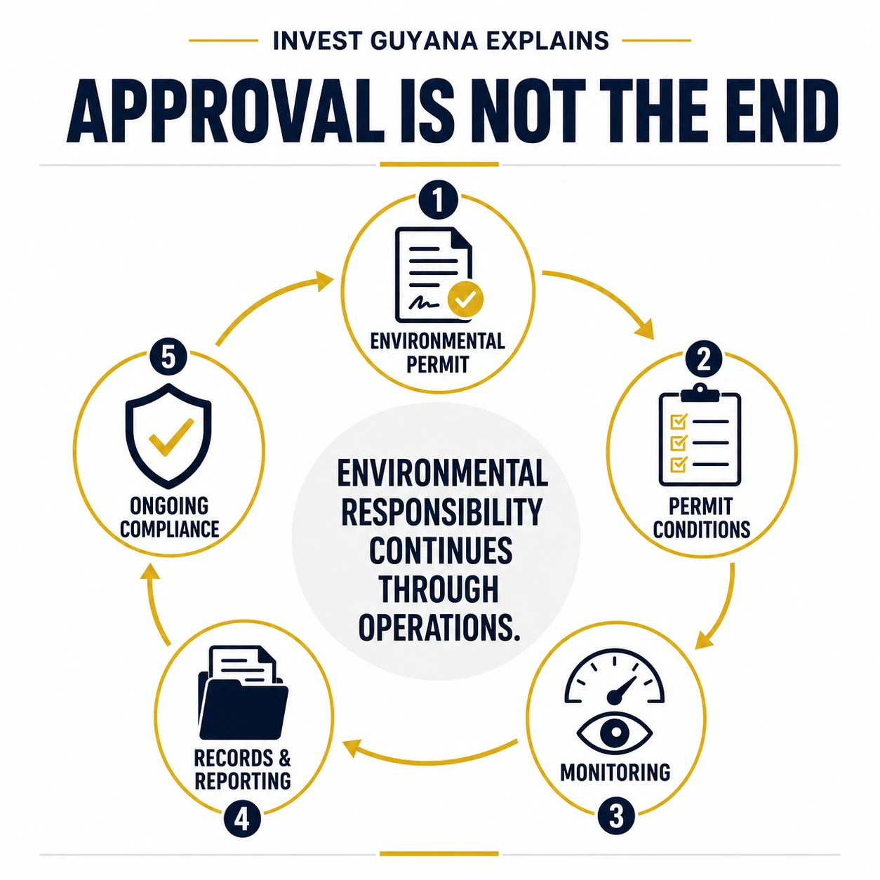 Ongoing environmental compliance after a permit is issued.