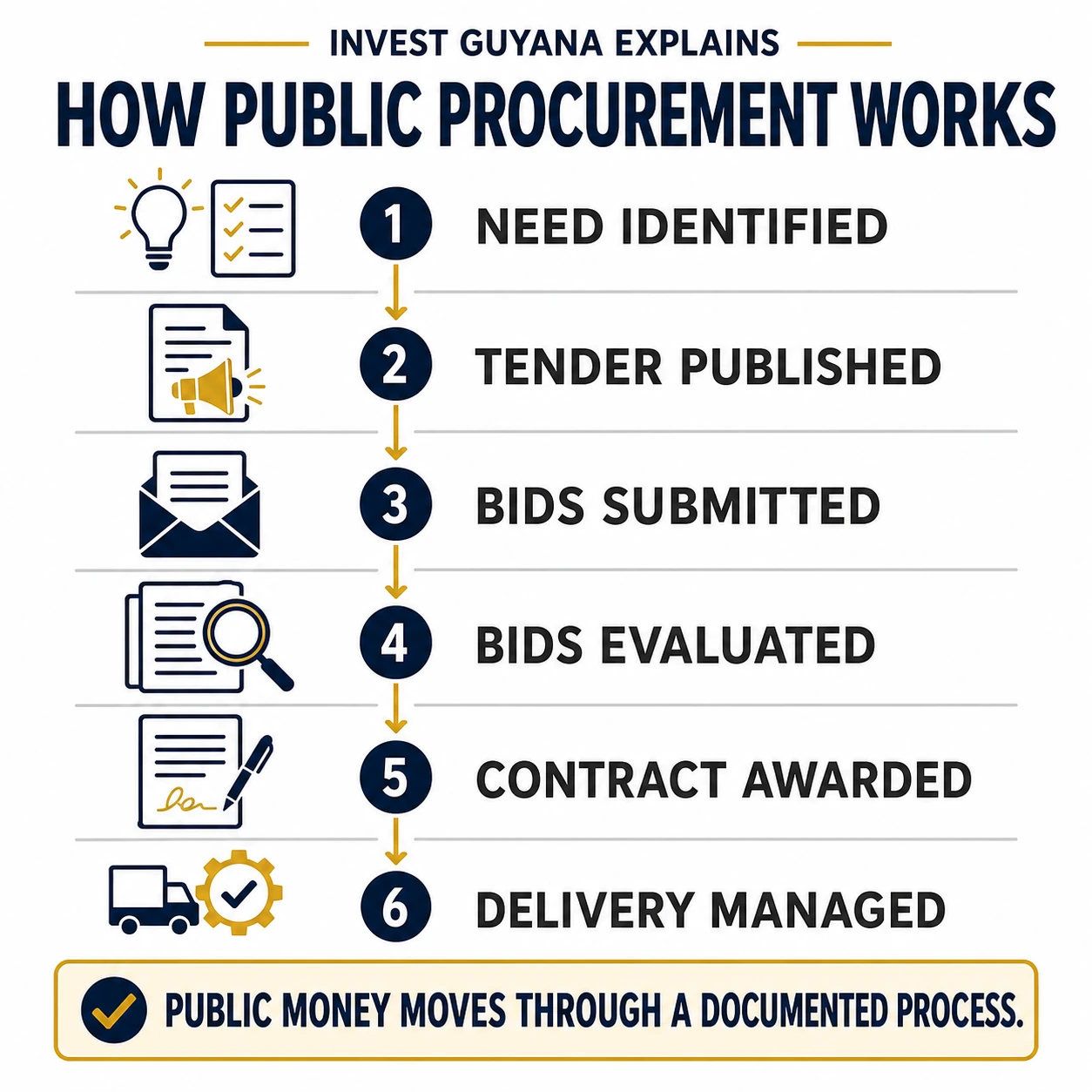 Public procurement process from identifying a need through tender, evaluation, award and delivery.