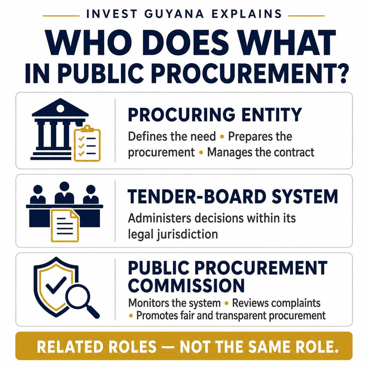 Roles of the procuring entity, tender boards and Public Procurement Commission.