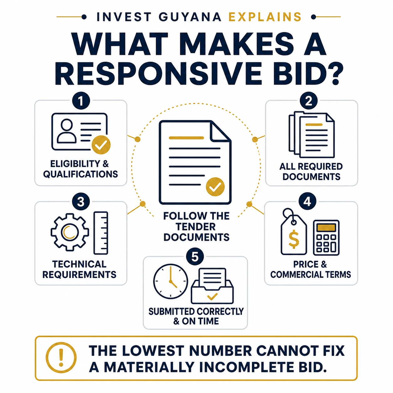 Diagram explaining why a responsive bid involves qualifications, compliance, capability and evaluated price.