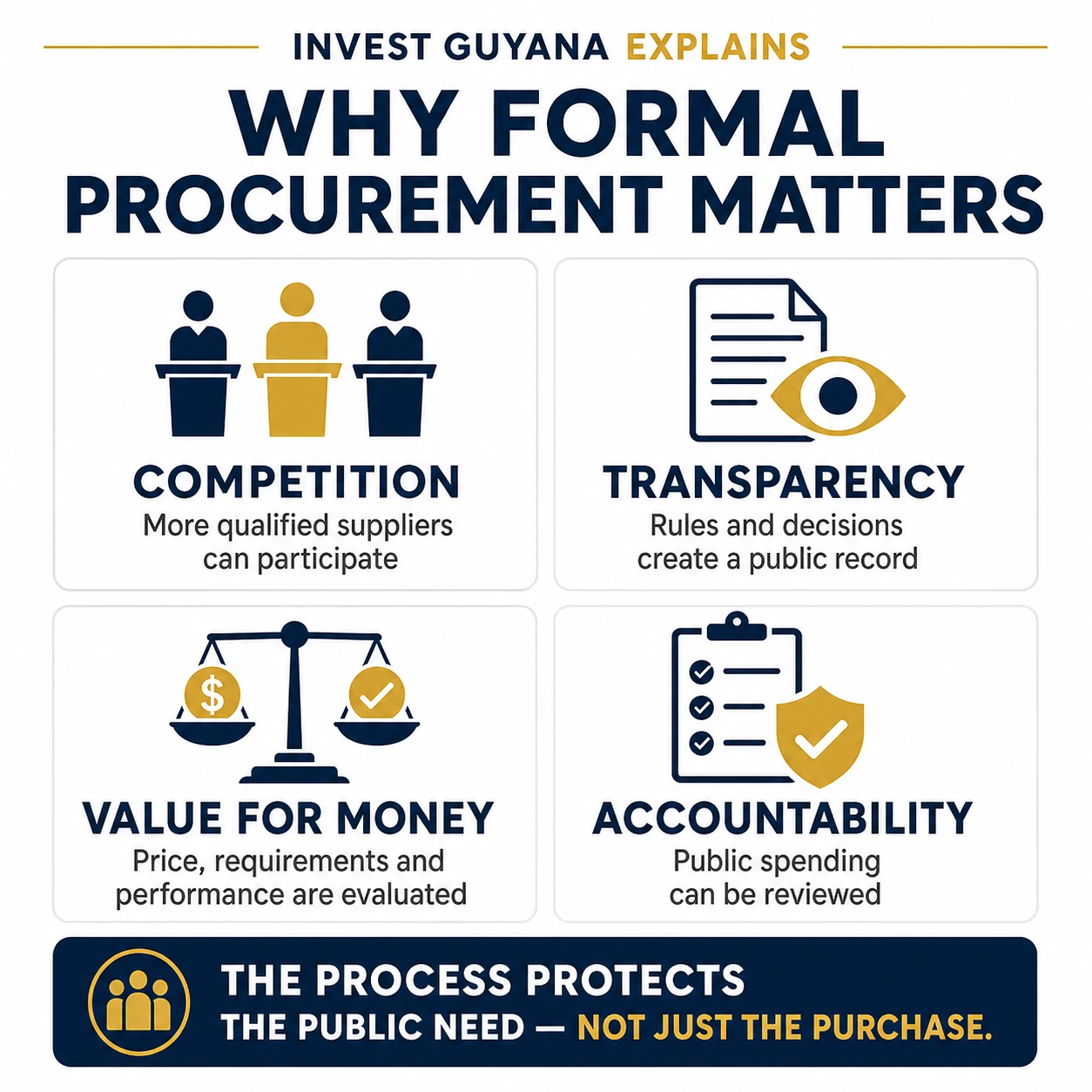Infographic showing how public procurement connects public need, fair competition, value and delivery.