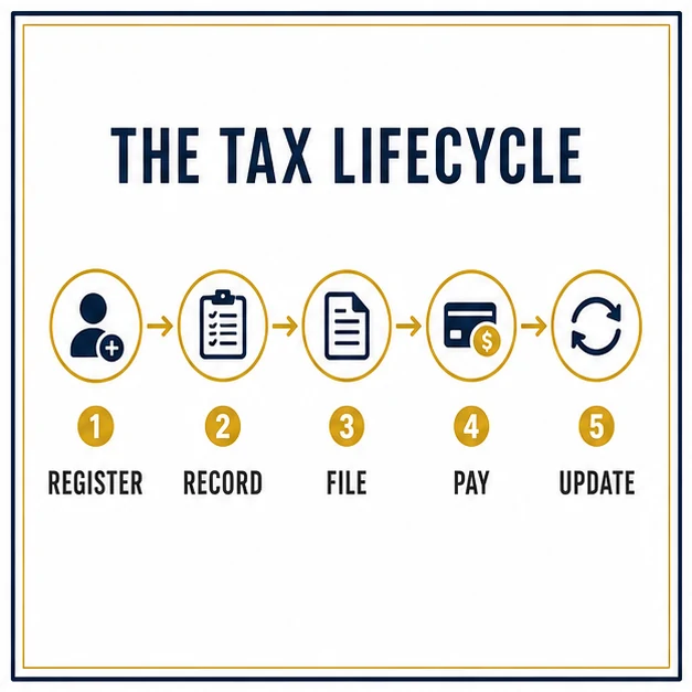 Diagram showing the tax lifecycle from taxpayer registration and record-keeping to filing, payment and updates.