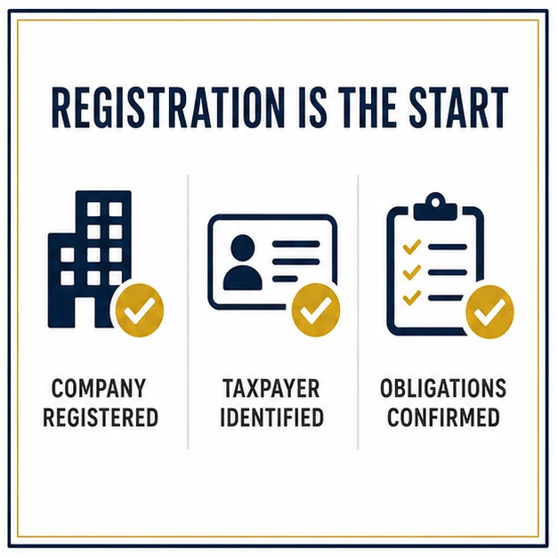 Diagram showing that company registration is followed by taxpayer identification and confirmation of tax obligations.