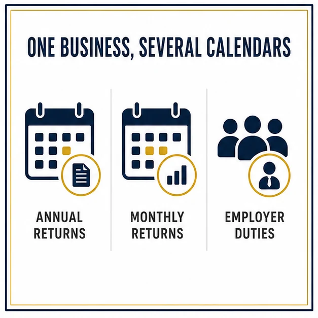 Comparison of annual returns, monthly returns and employer duties within a business tax calendar.