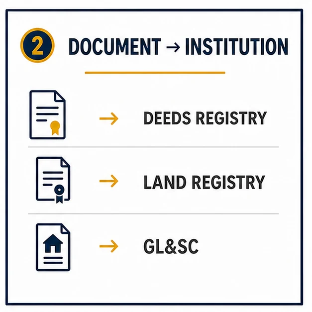 Diagram matching transports to the Deeds Registry, certificates of title to the Land Registry and public-land leases to the Guyana Lands and Surveys Commission.