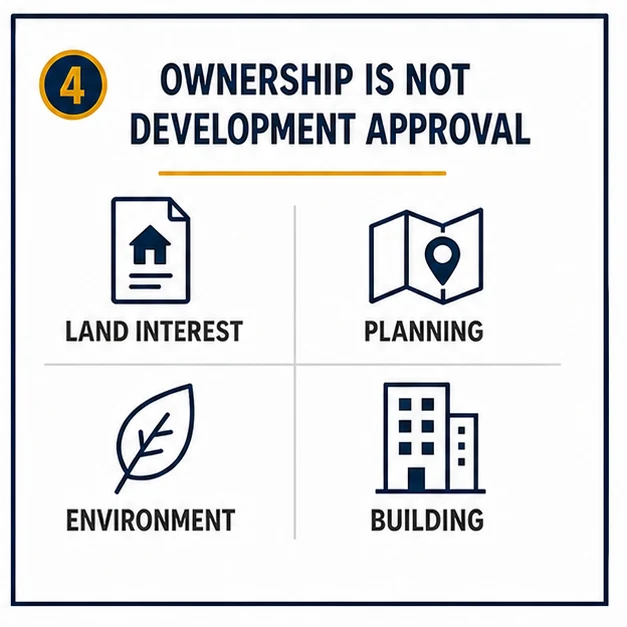 Diagram showing that land ownership does not replace planning, environmental or building approval.