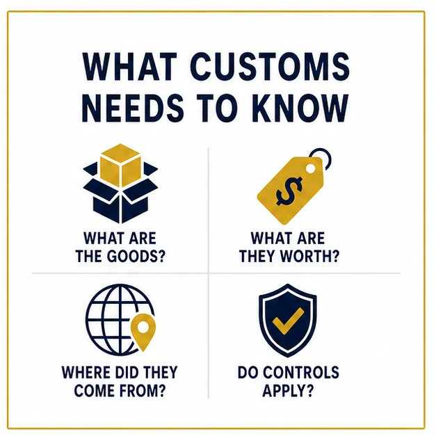 Four customs questions covering classification, value, origin and applicable controls.