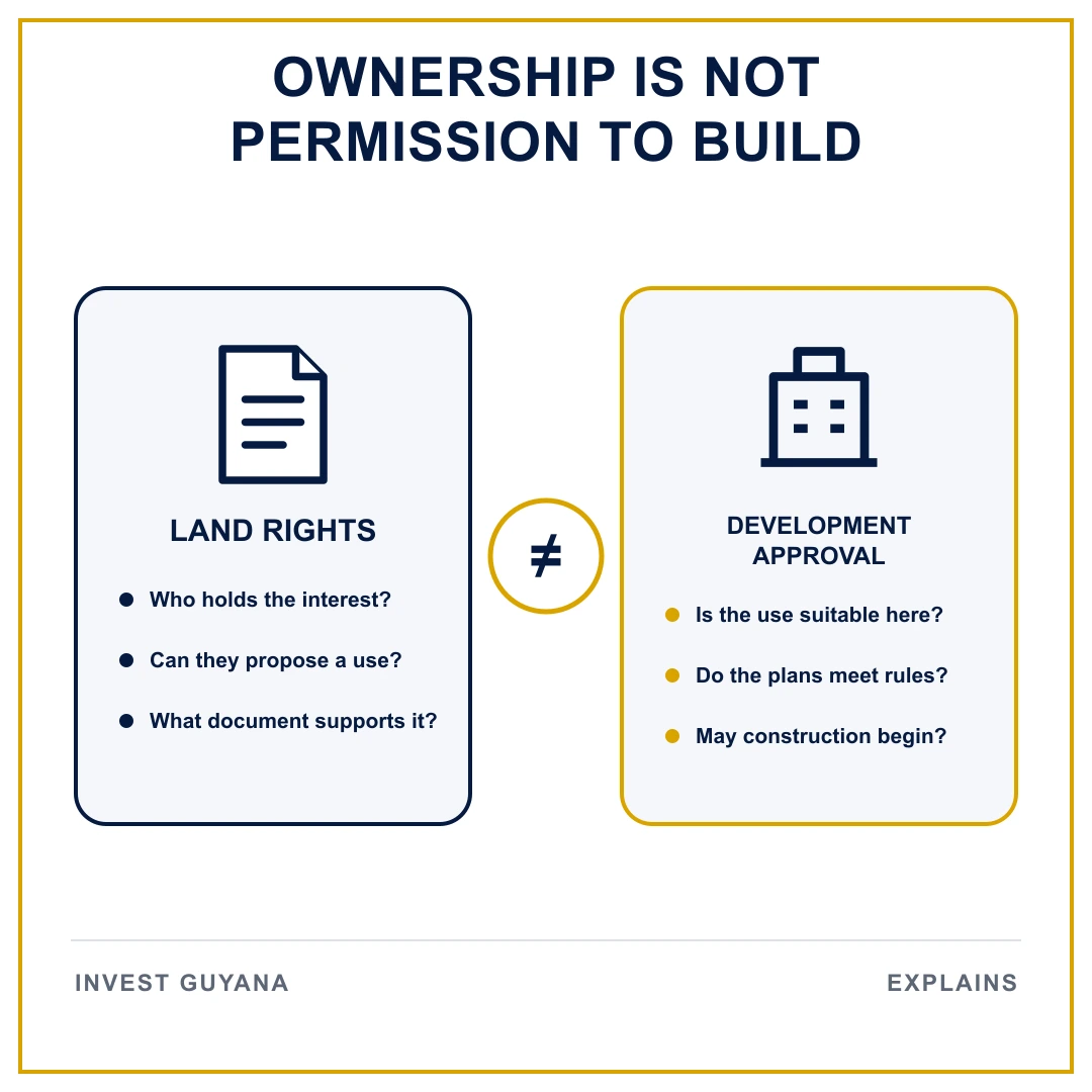 Comparison showing that land rights do not provide permission to build.