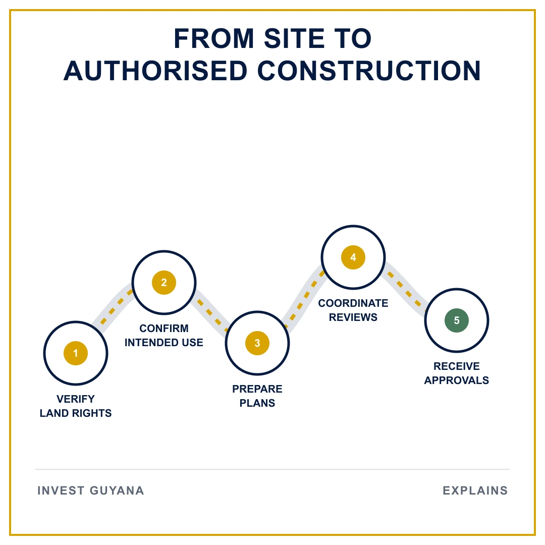Development path from land-right verification and intended-use confirmation to plans, coordinated reviews and approvals.