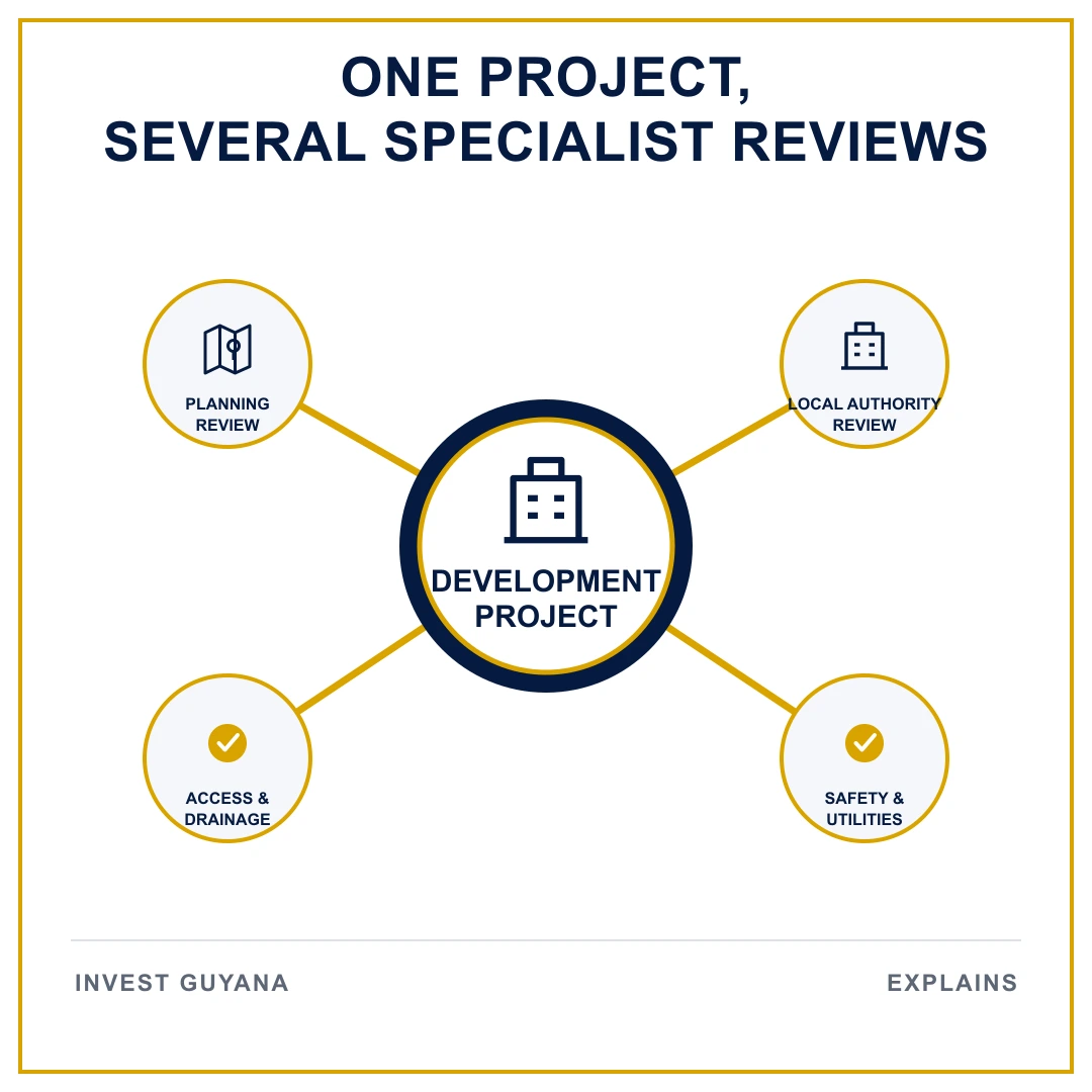 Diagram showing specialist reviews for planning, local authority, access, drainage, safety and utilities.