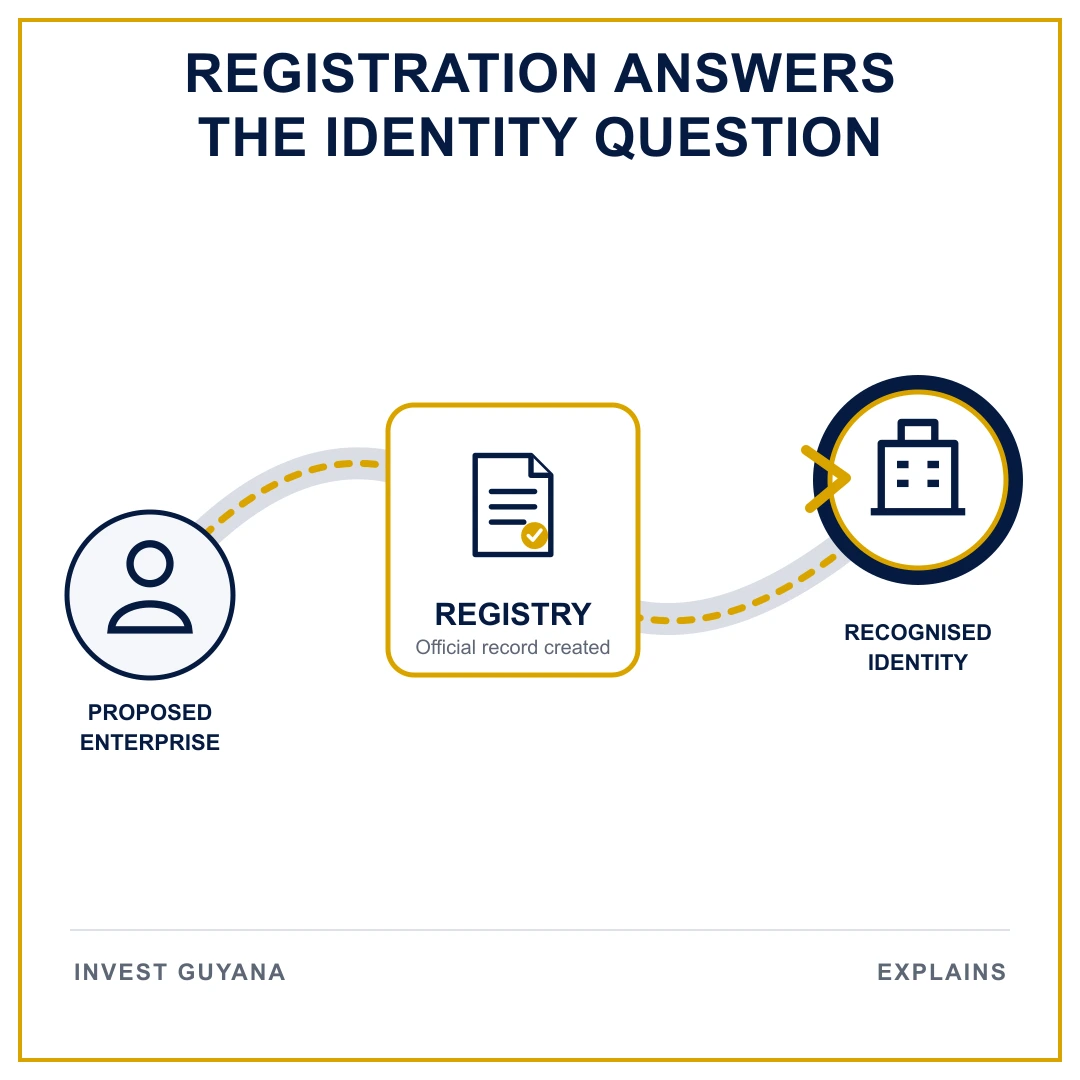 Diagram showing how registration creates a recognised business identity.