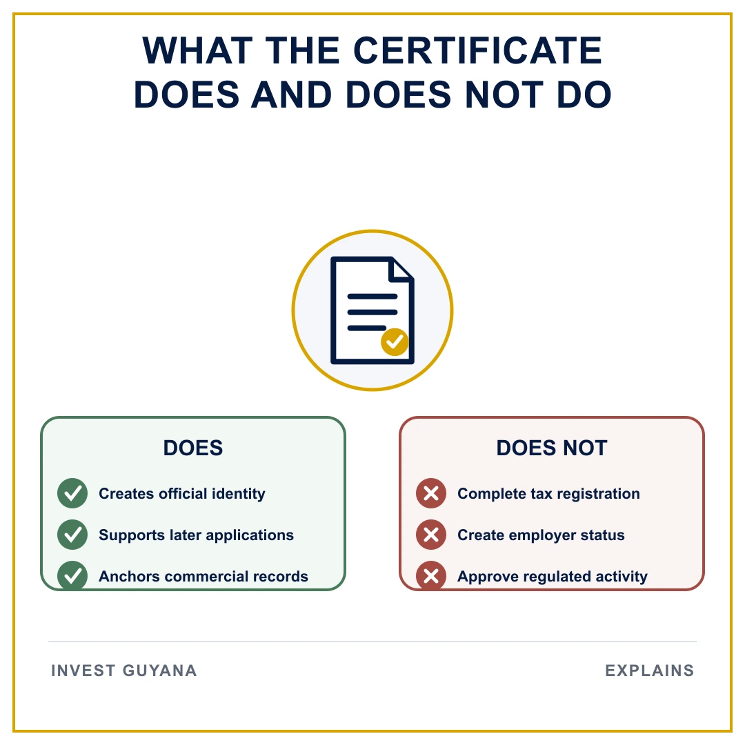 Comparison showing what a registration certificate does and does not authorise.