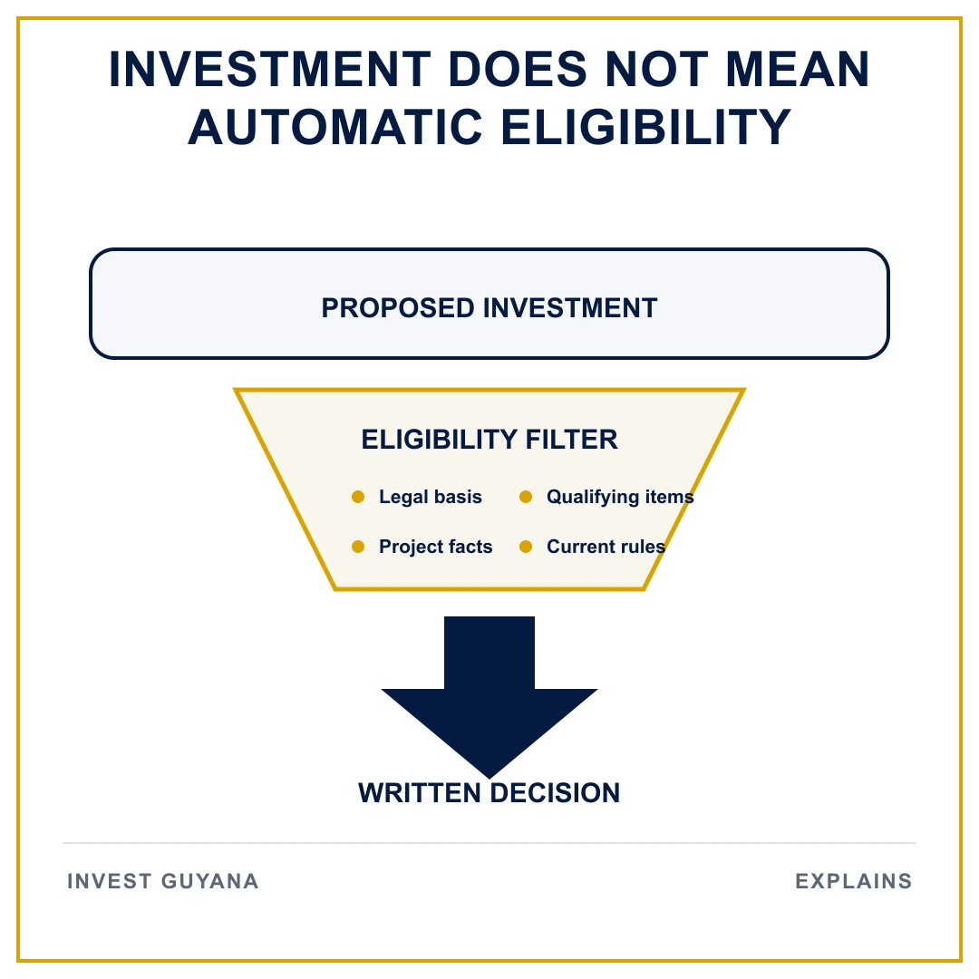 Diagram showing that a proposed investment must pass an eligibility review before receiving a written incentive decision.
