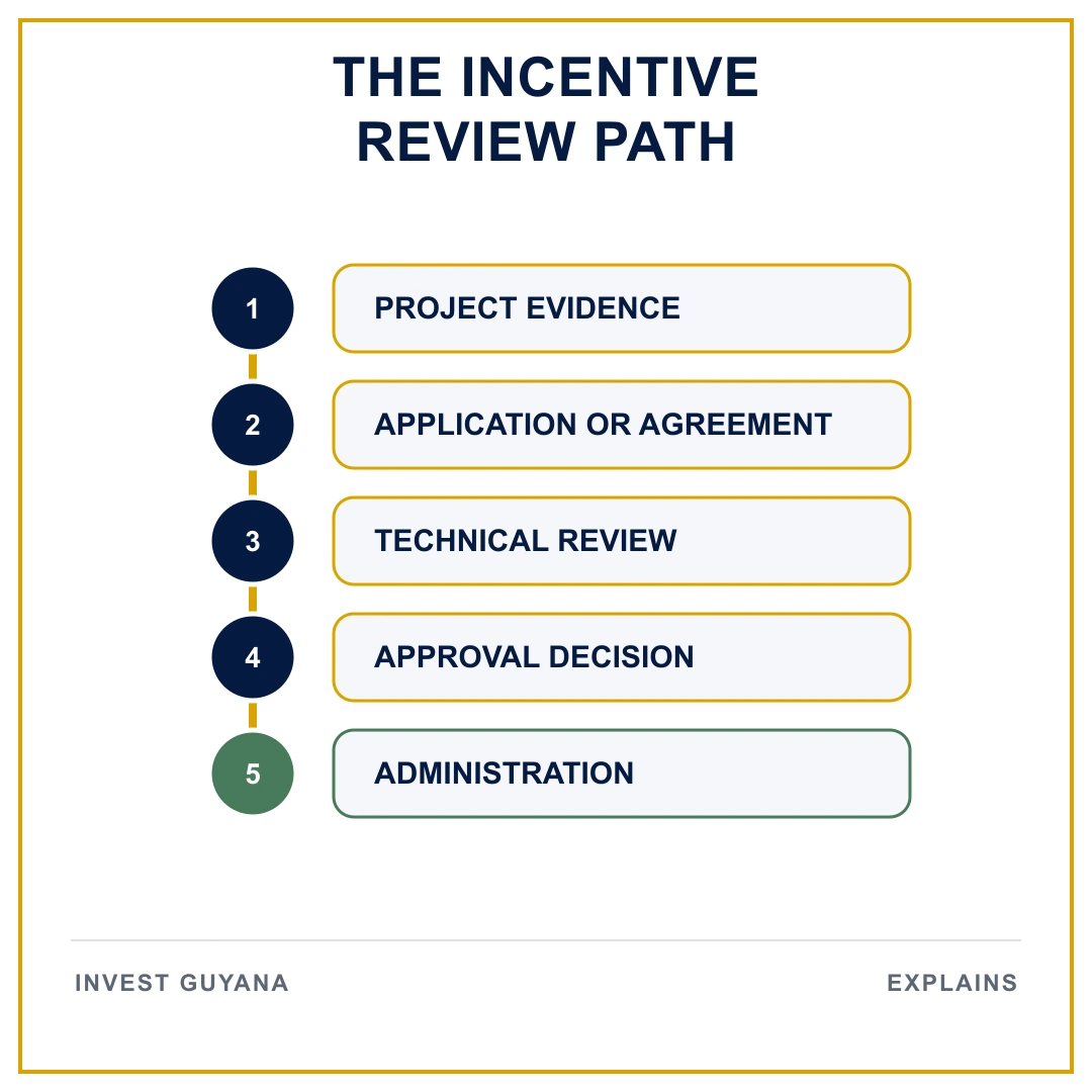 Investment-incentive review path from project evidence and application through technical review, approval and administration.