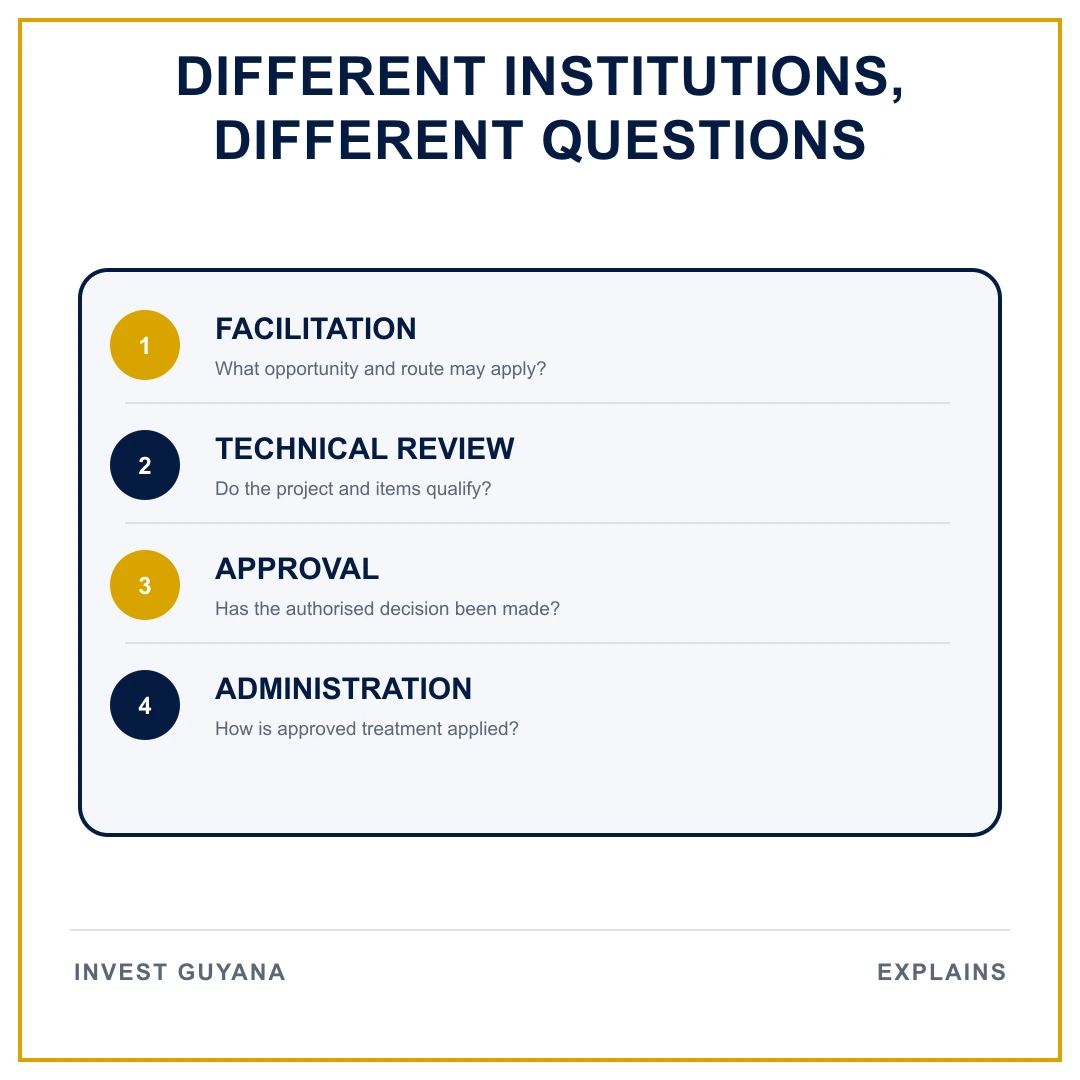 Four institutional roles in investment incentives: facilitation, technical review, approval and administration.