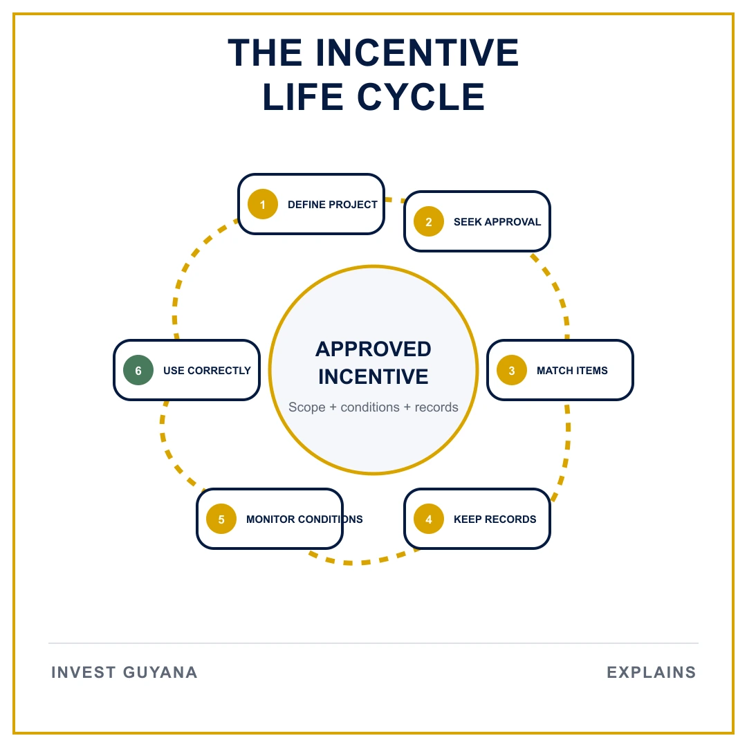 Investment-incentive lifecycle covering project definition, approval, item matching, records, monitoring and compliant use.