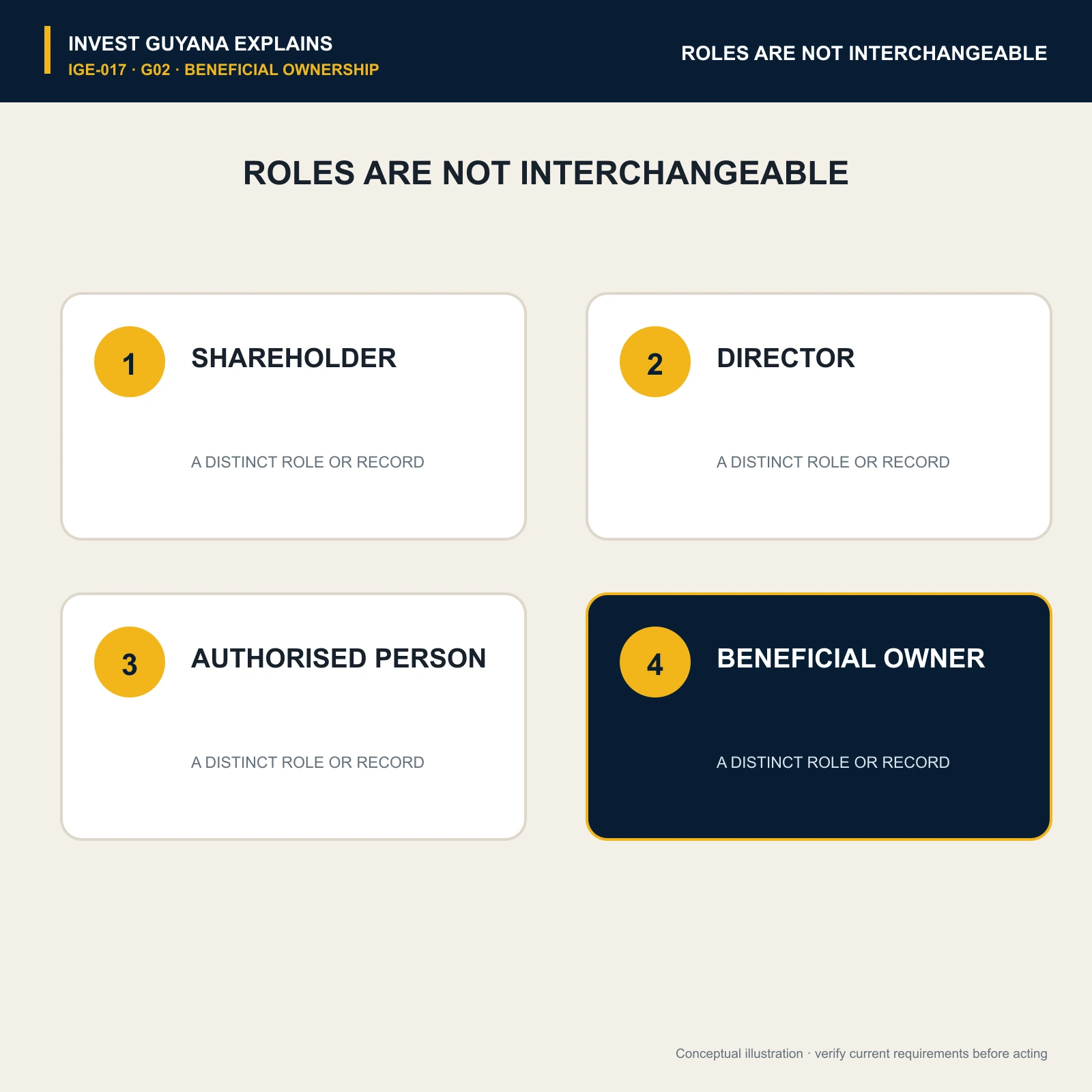 Four distinct company roles: shareholder, director, authorised person and beneficial owner.