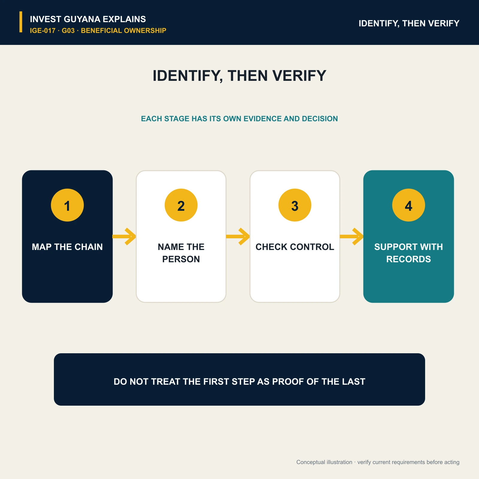 Four-step beneficial-ownership chain: map ownership, name the natural person, check control and support the conclusion with records.