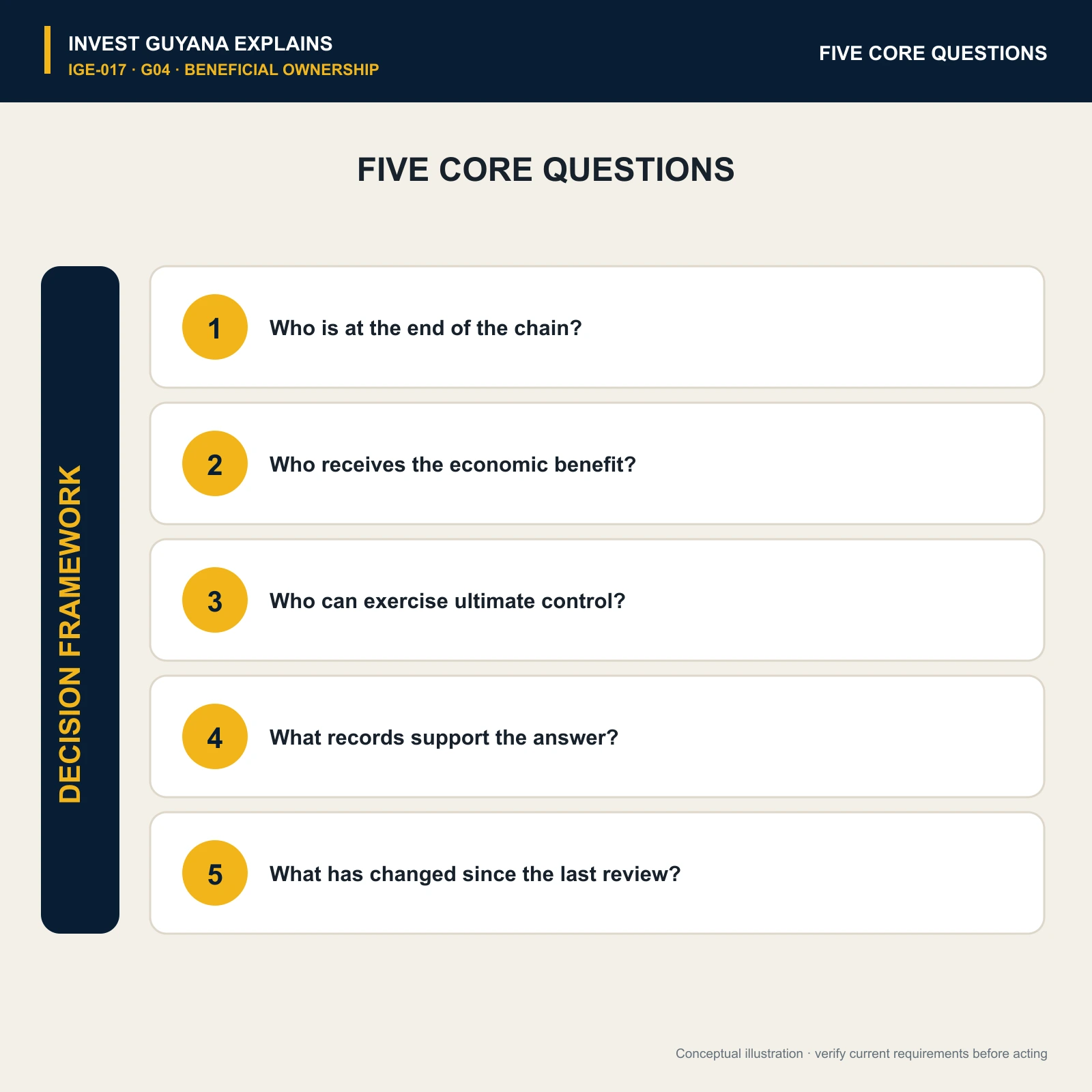 Five questions for identifying, verifying and updating beneficial-ownership information.