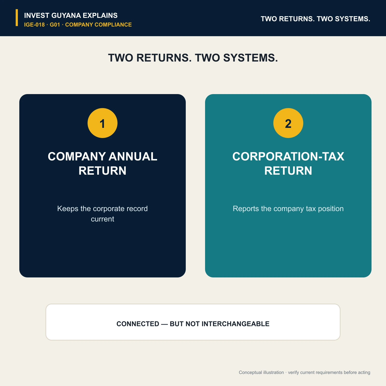 Company annual return and corporation-tax return compared as two separate records in two systems.