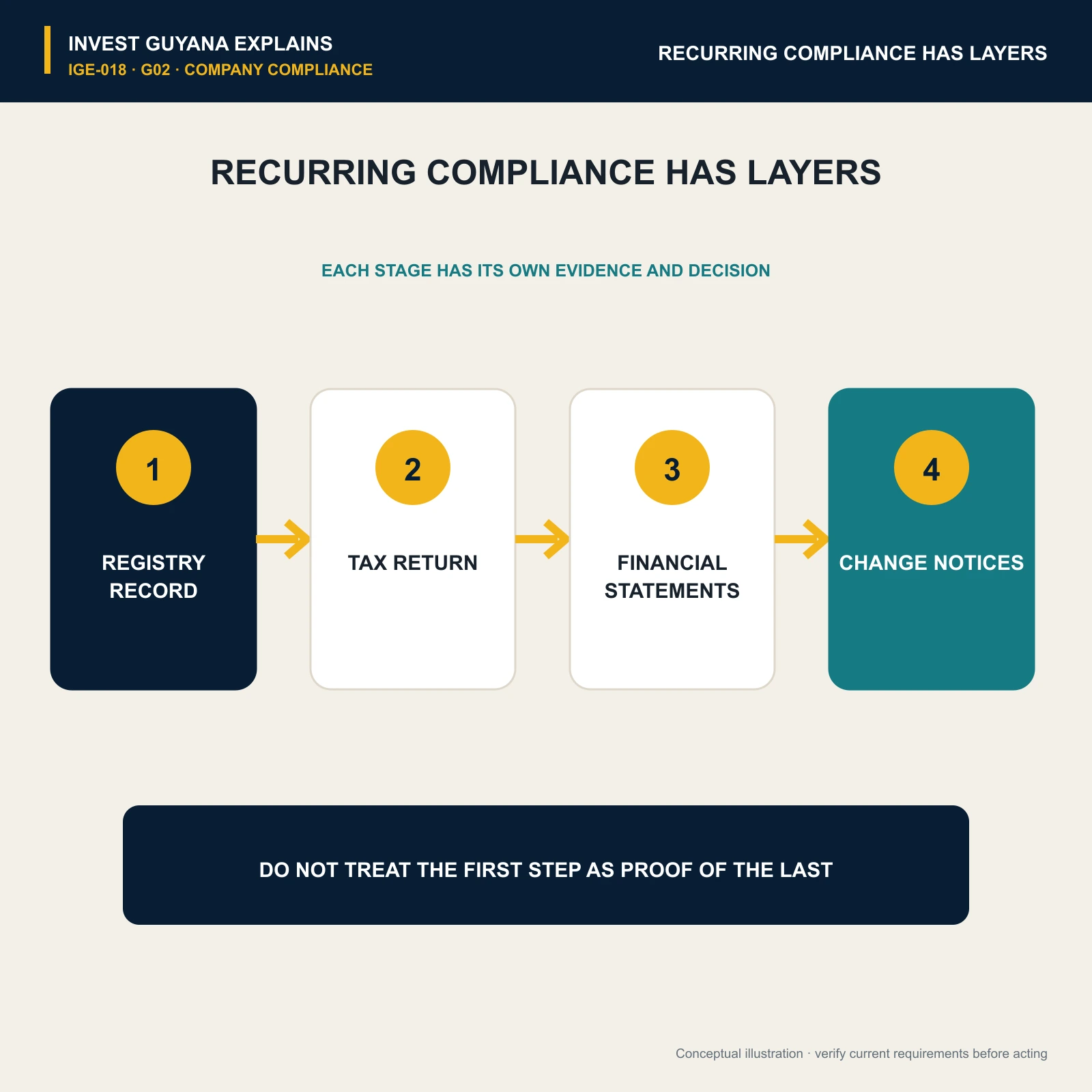 Four recurring compliance layers: registry record, tax return, financial statements and change notices.
