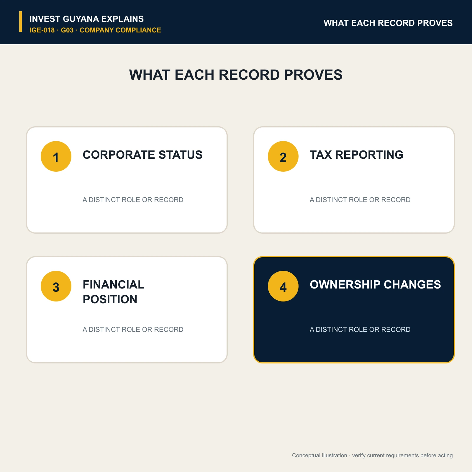 Corporate status, tax reporting, financial position and ownership changes shown as separate records.