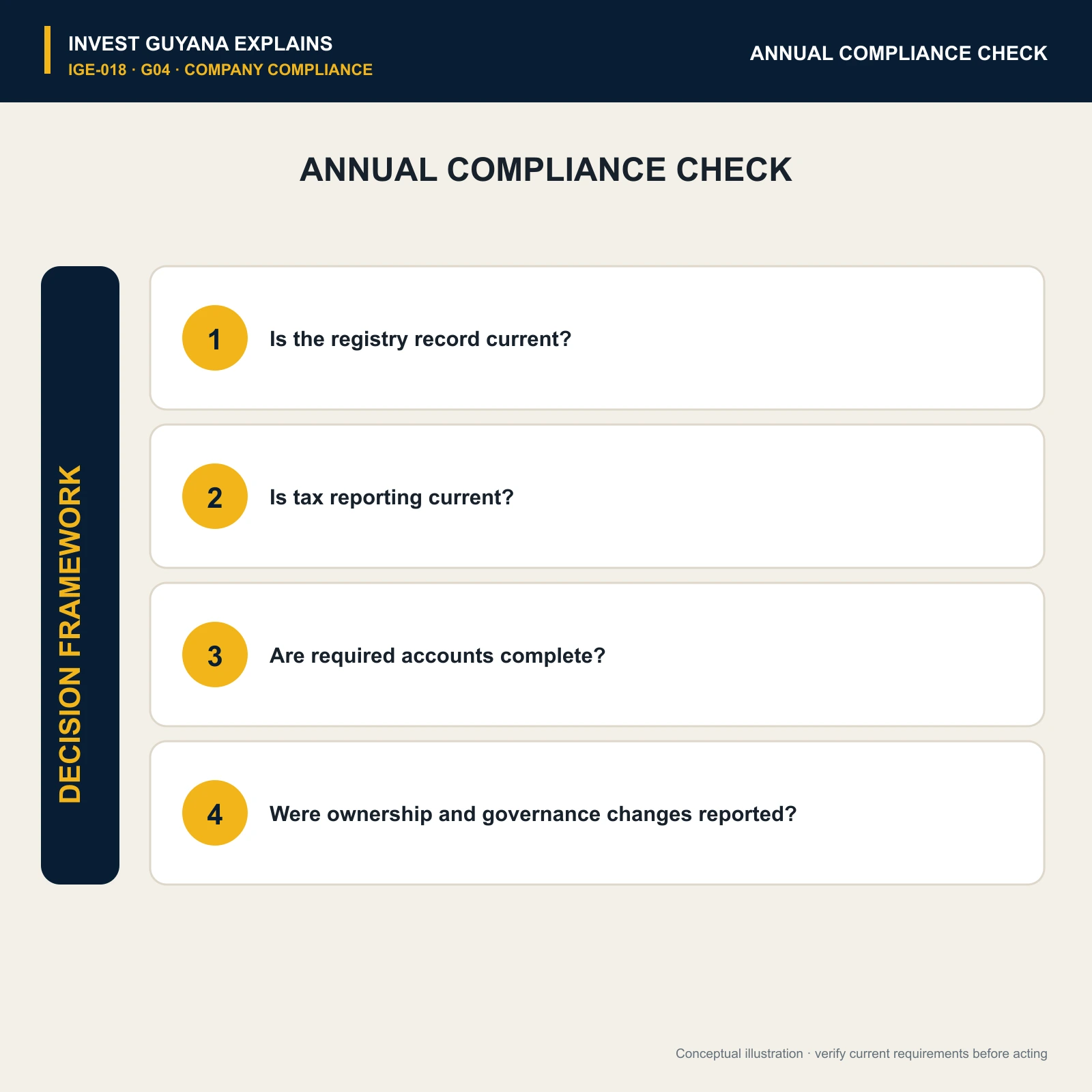Four-question annual company-compliance check covering registry, tax, accounts and governance changes.