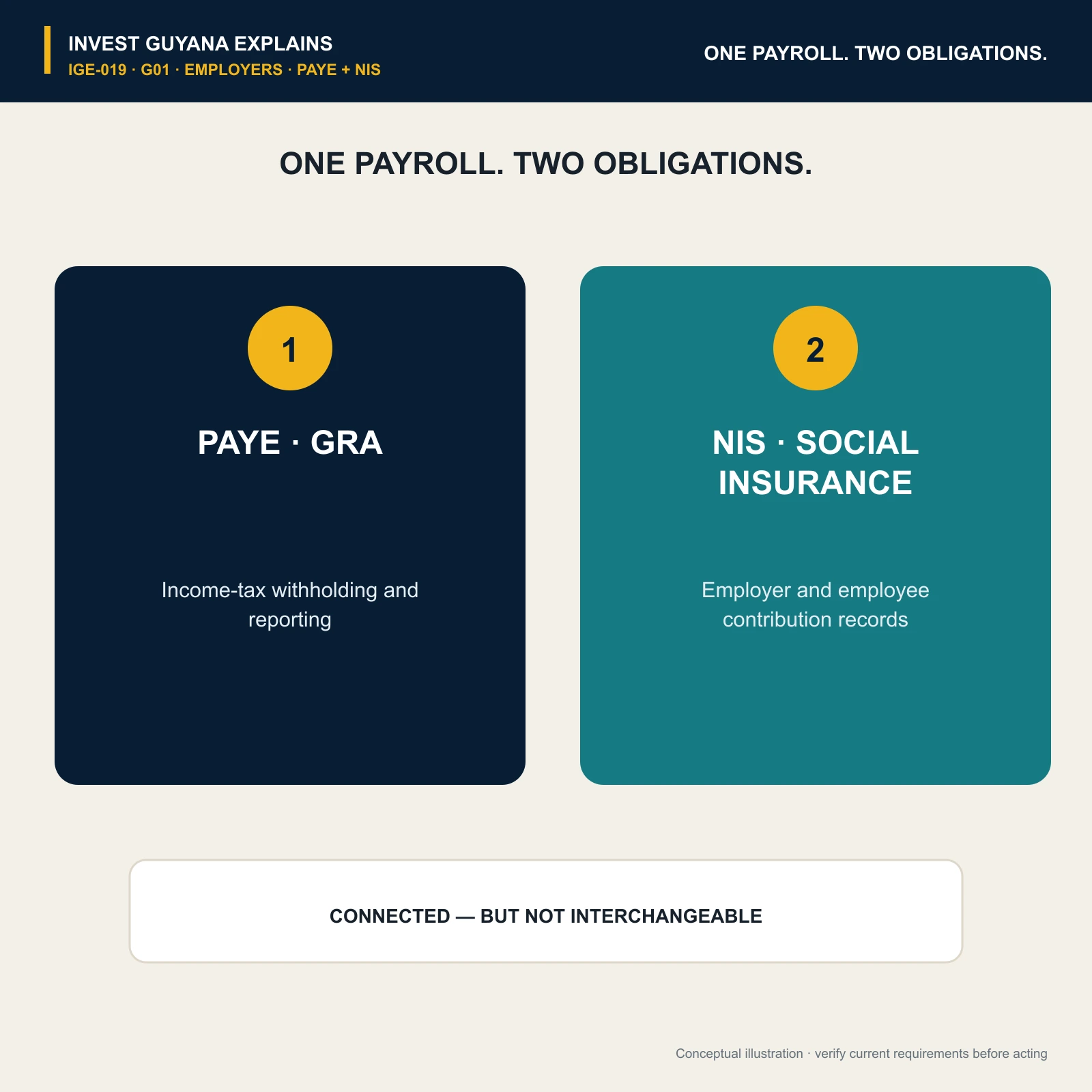 PAYE and National Insurance compared as two obligations arising from one payroll.