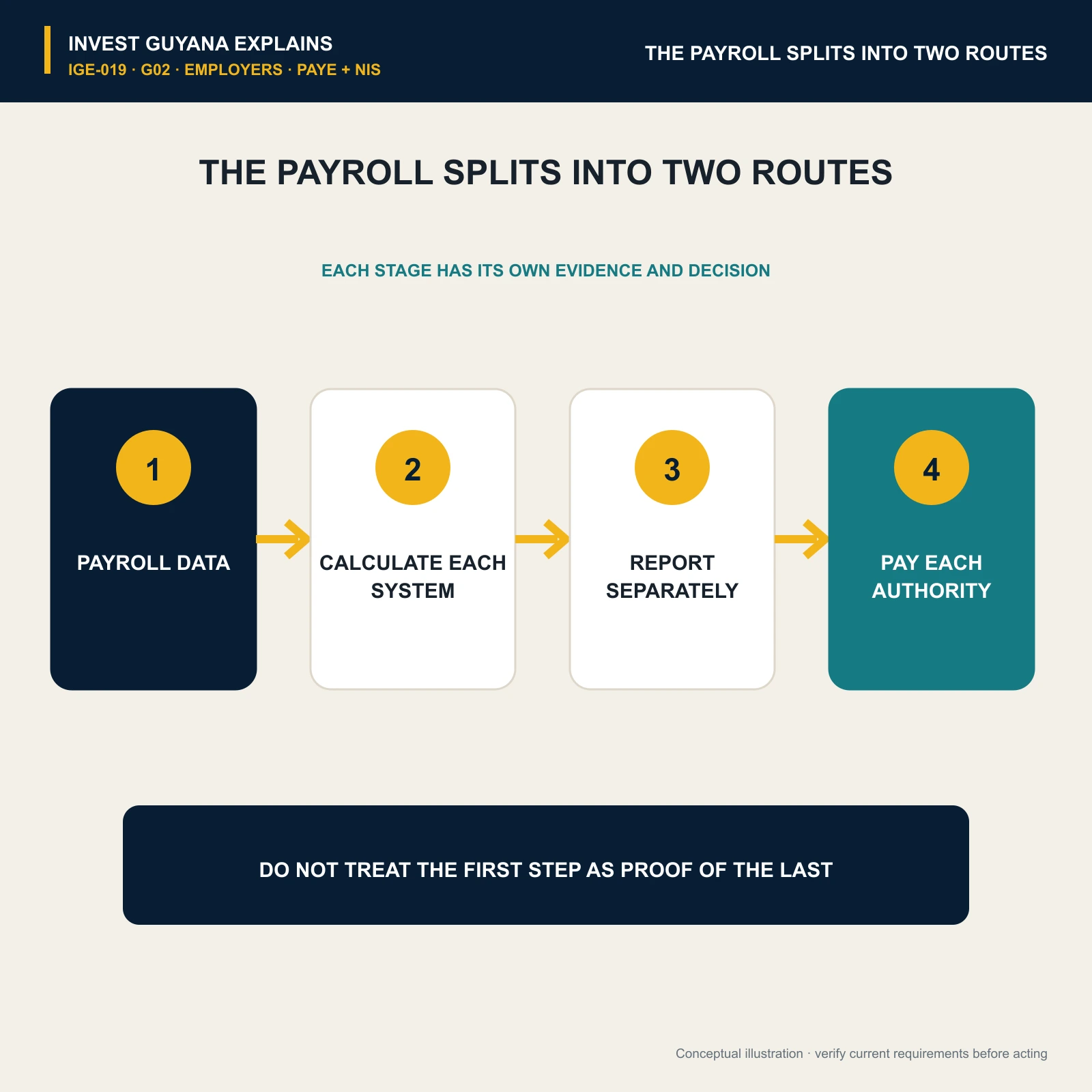 Payroll data splitting into separate calculation, reporting and payment routes for PAYE and NIS.