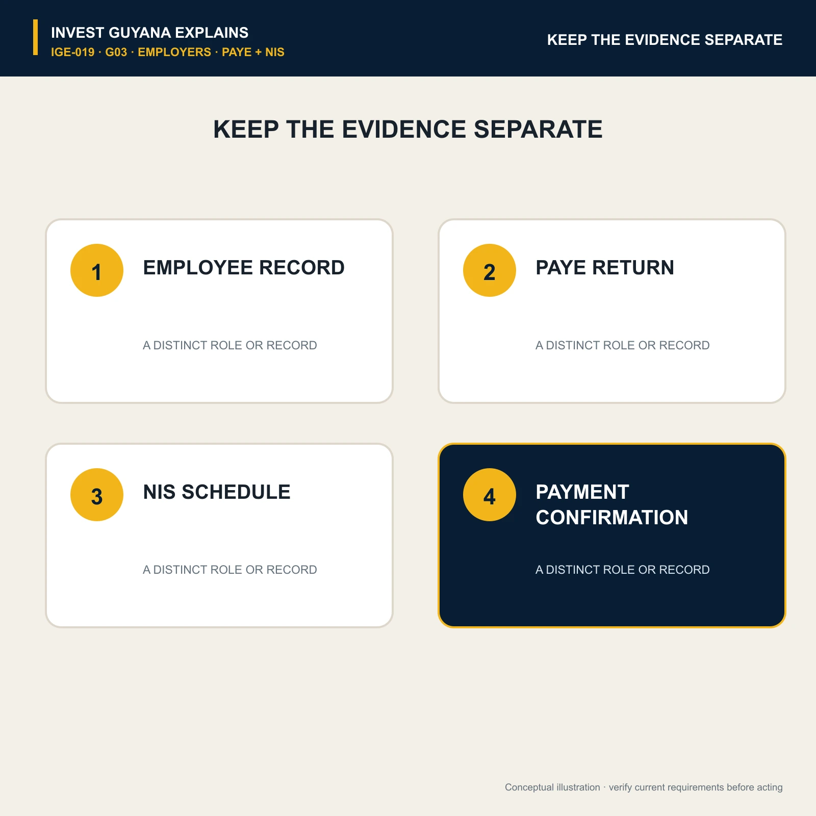 Four payroll evidence records: employee record, PAYE return, NIS schedule and payment confirmation.