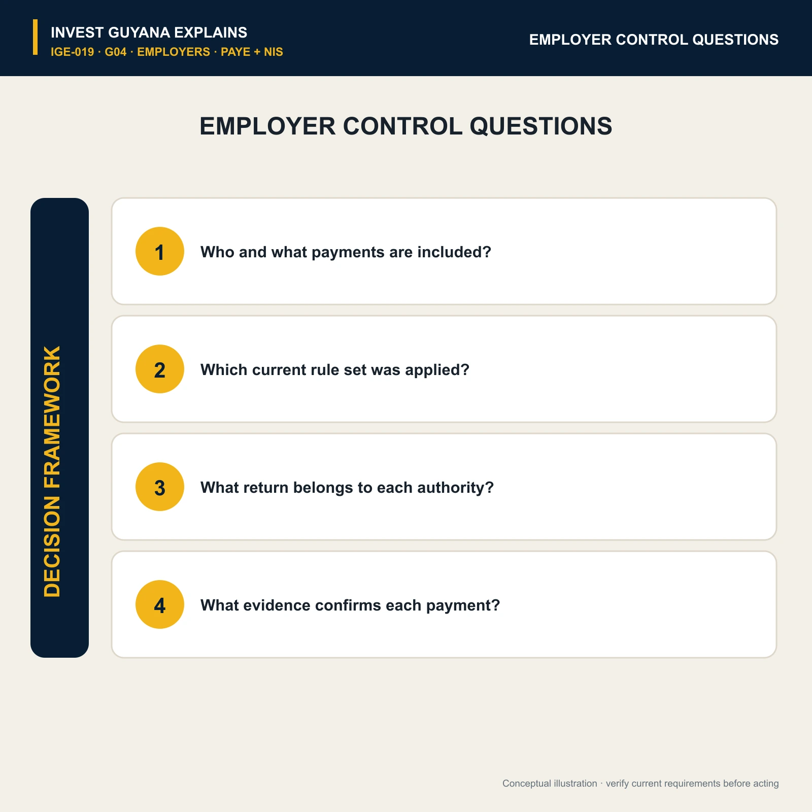 Four employer-control questions for applying and documenting PAYE and NIS obligations.