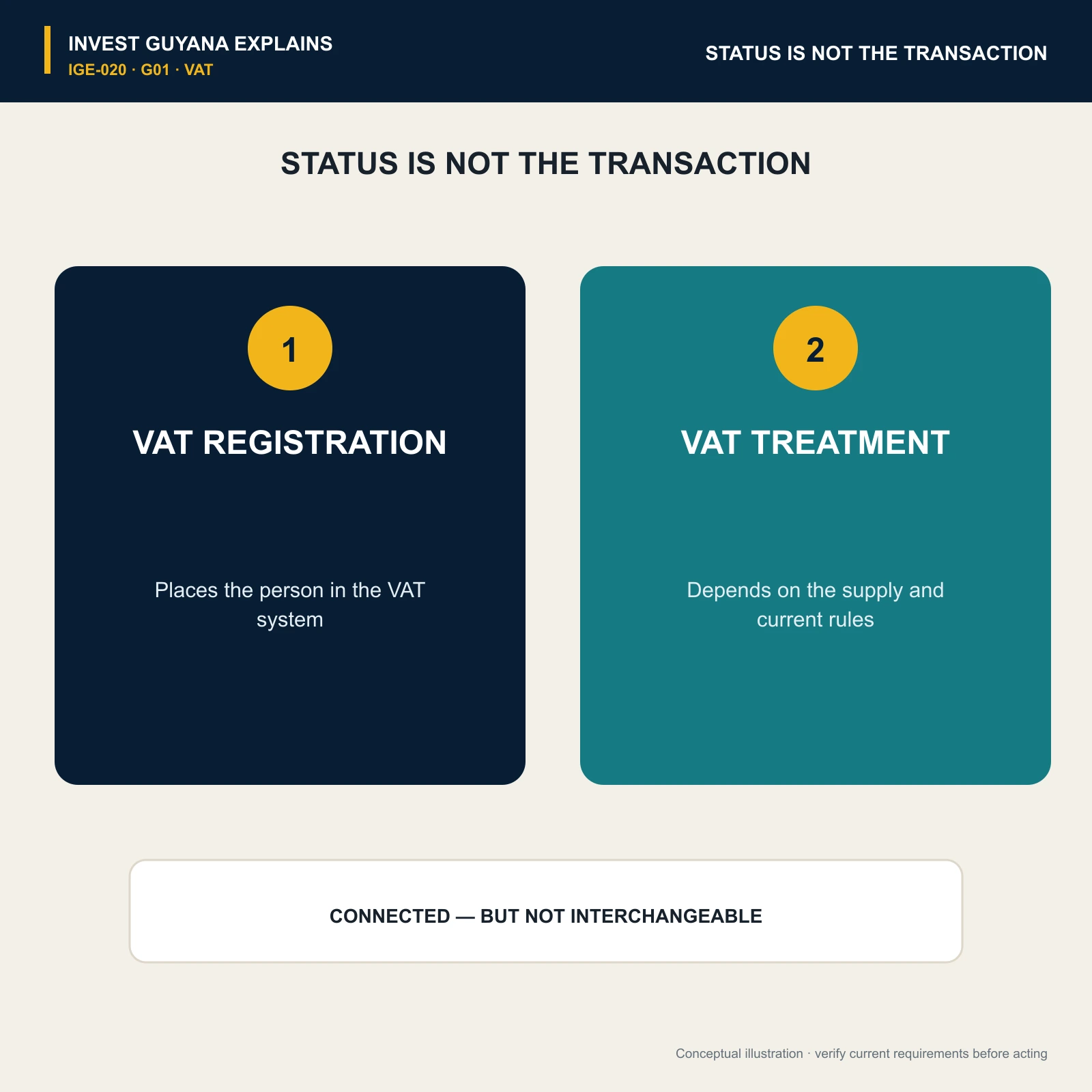 VAT registration status compared with the VAT treatment of an individual transaction.