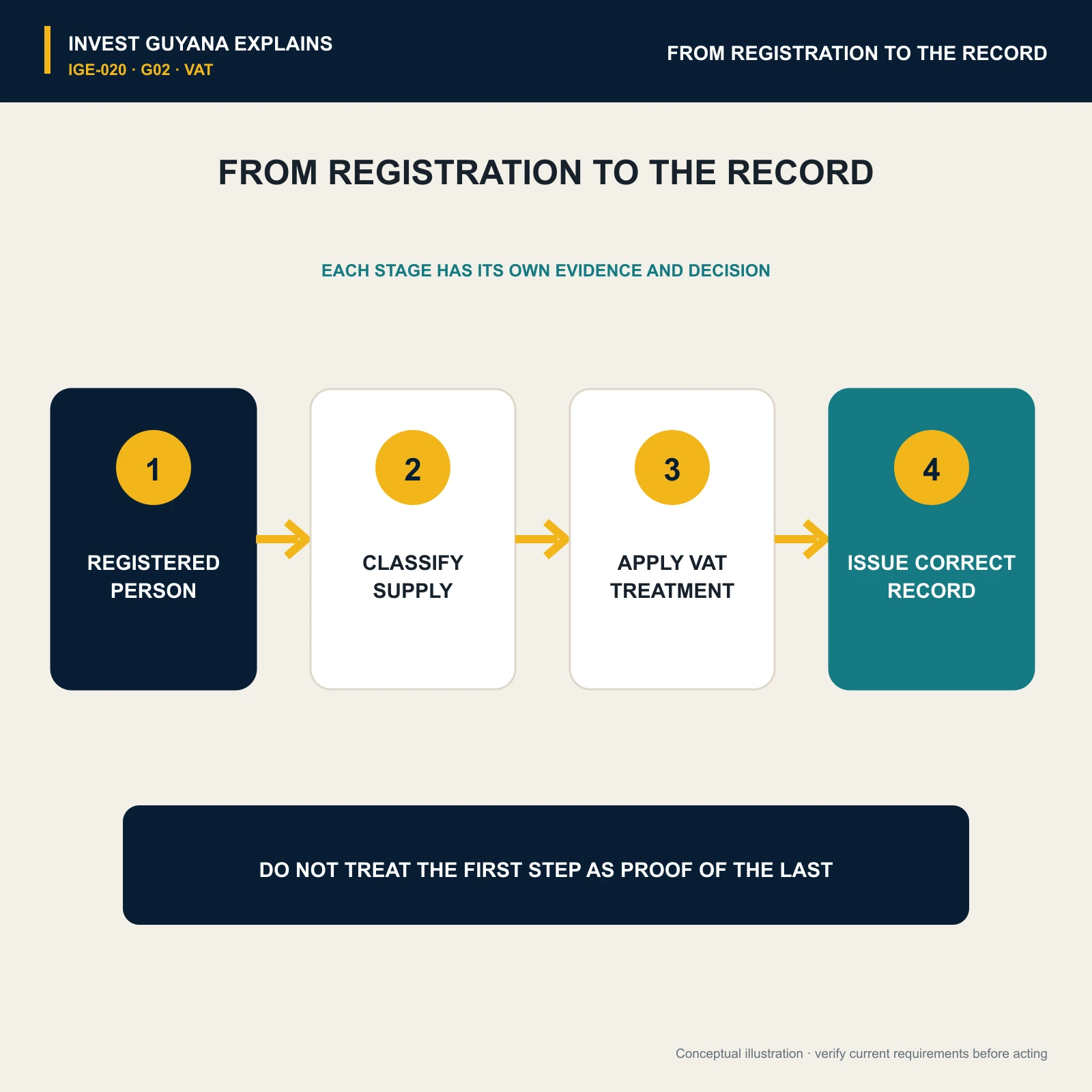Four-stage VAT record chain from registered person to supply classification, treatment and correct record.