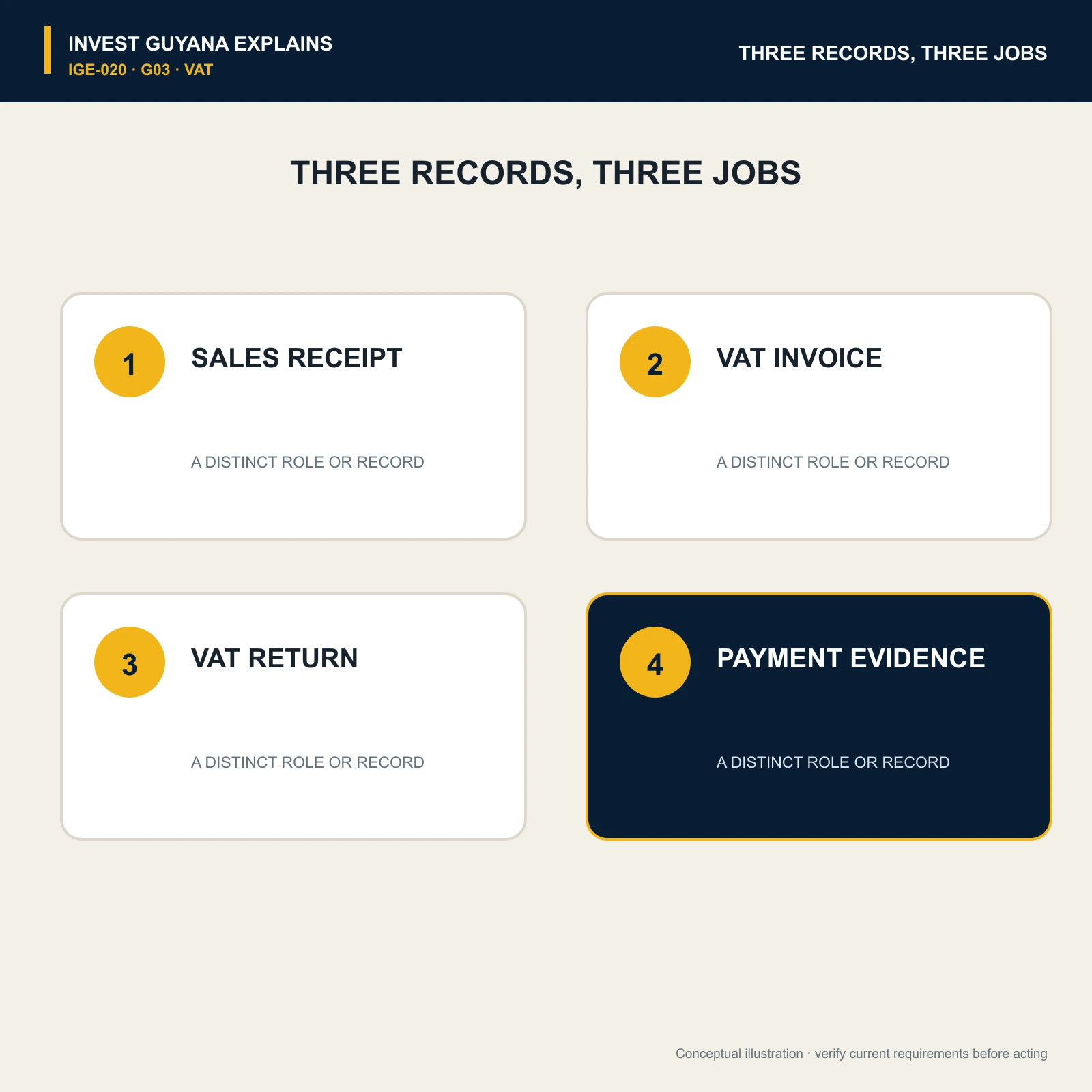 Sales receipt, VAT invoice, VAT return and payment evidence shown as records with different jobs.