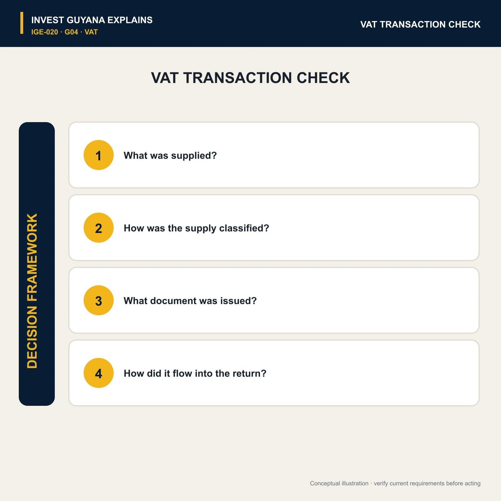 Four questions for checking the VAT treatment and reporting of a transaction.