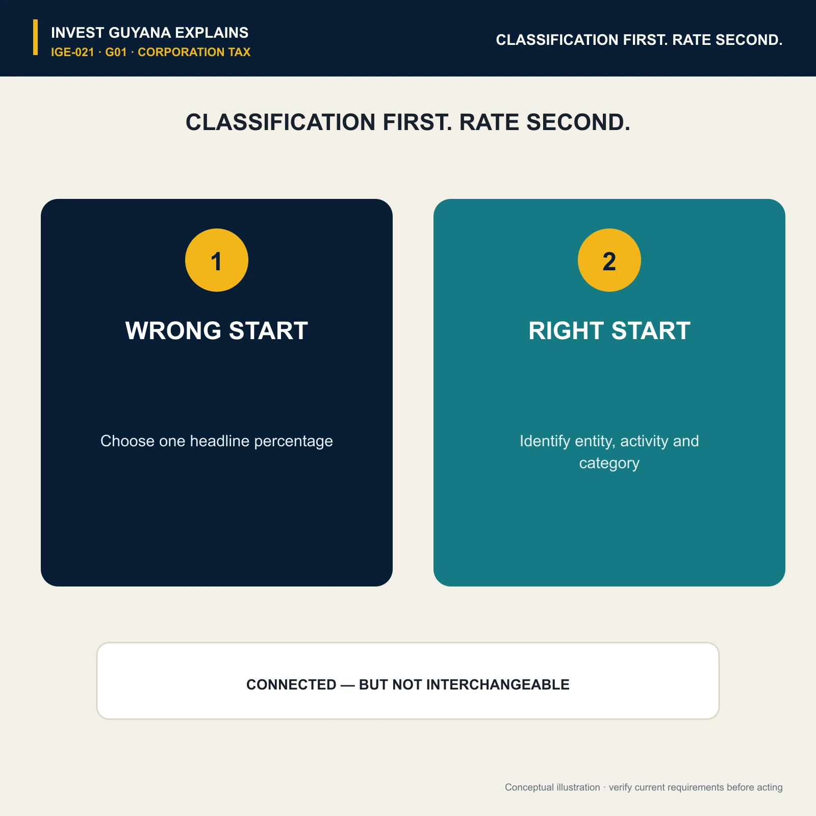Wrong and right starting points for corporation tax: choosing a headline percentage versus classifying the entity and activity first.