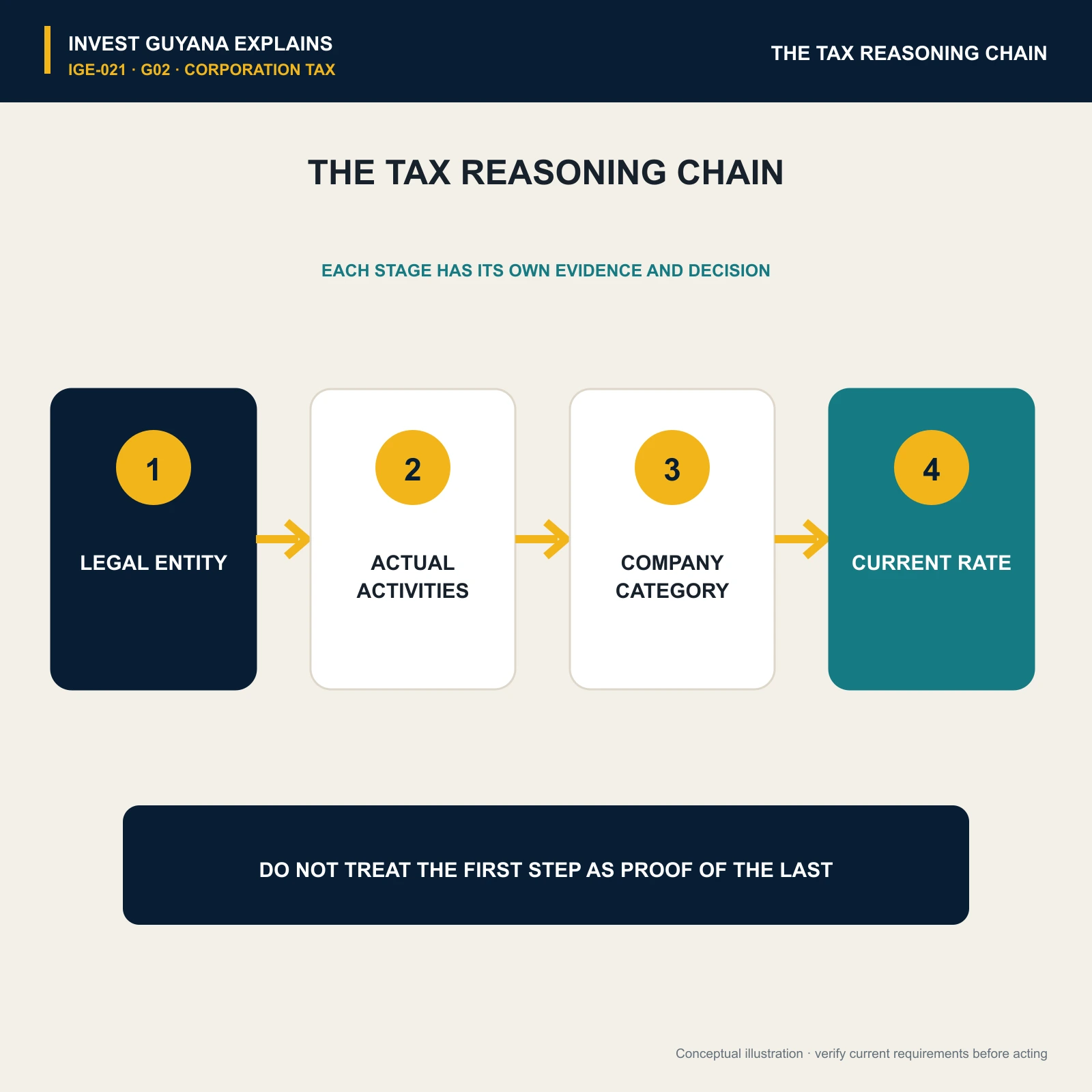 Tax reasoning chain from legal entity and actual activities to company category and current rate.
