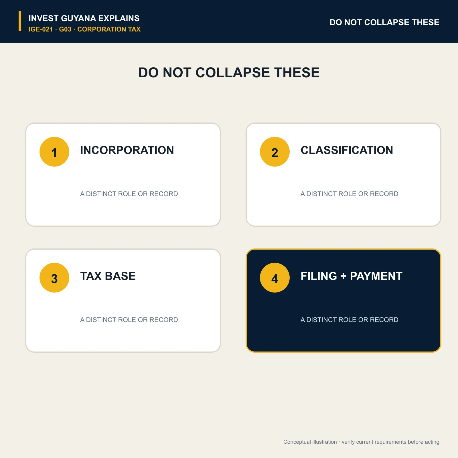 Incorporation, company classification, tax base and filing shown as distinct tax concepts.