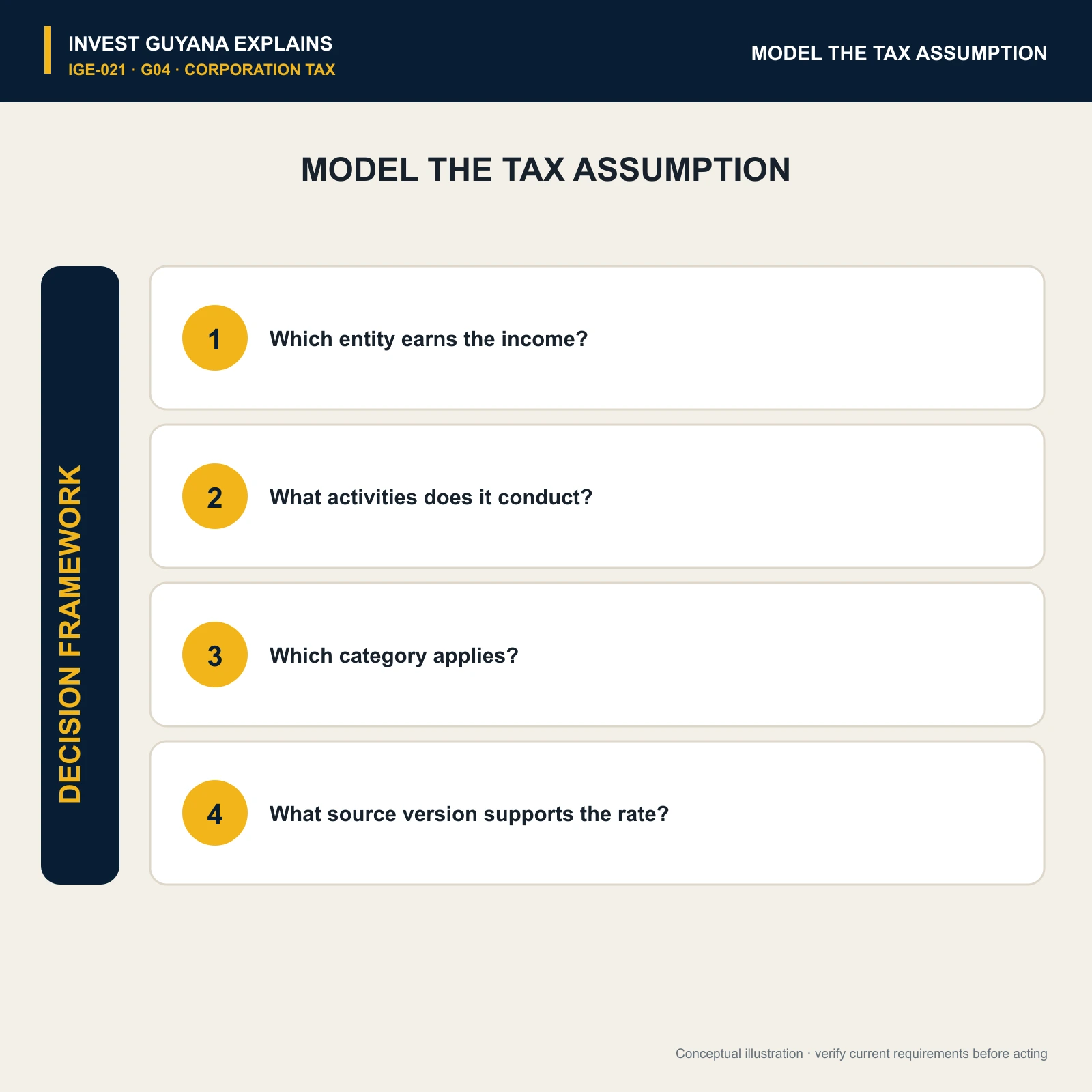 Four questions for documenting the classification and source assumptions behind a corporation-tax model.