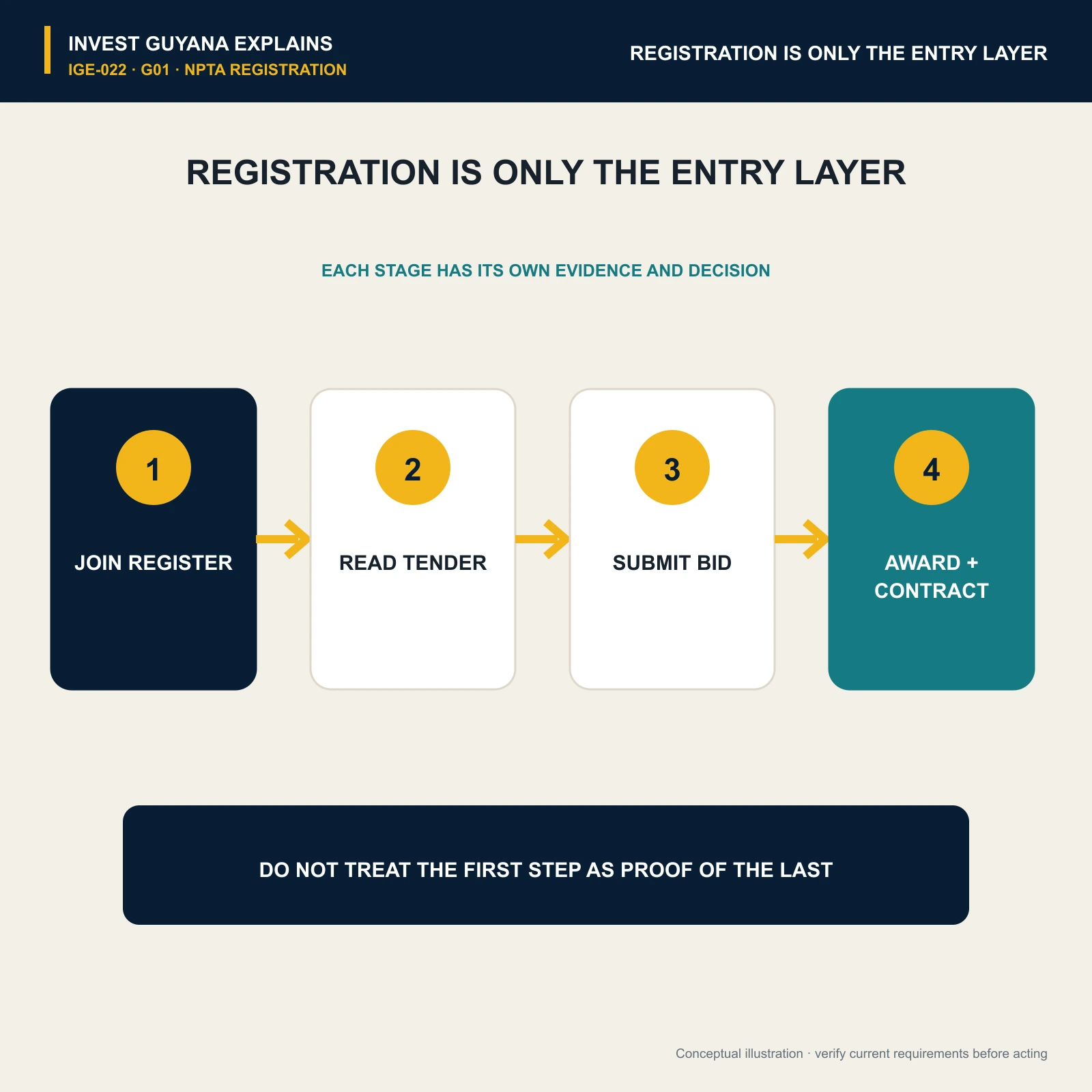 Four procurement stages: join the bidder register, read the tender, submit a bid, then receive an award and contract.
