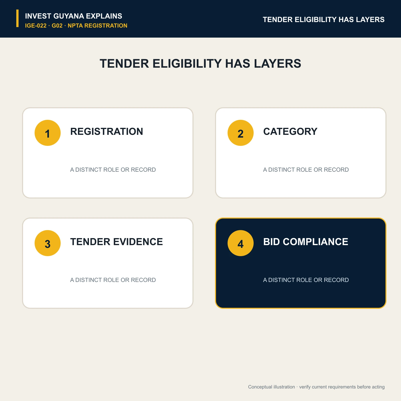 Four tender-eligibility layers: registration, category, tender evidence and bid compliance.