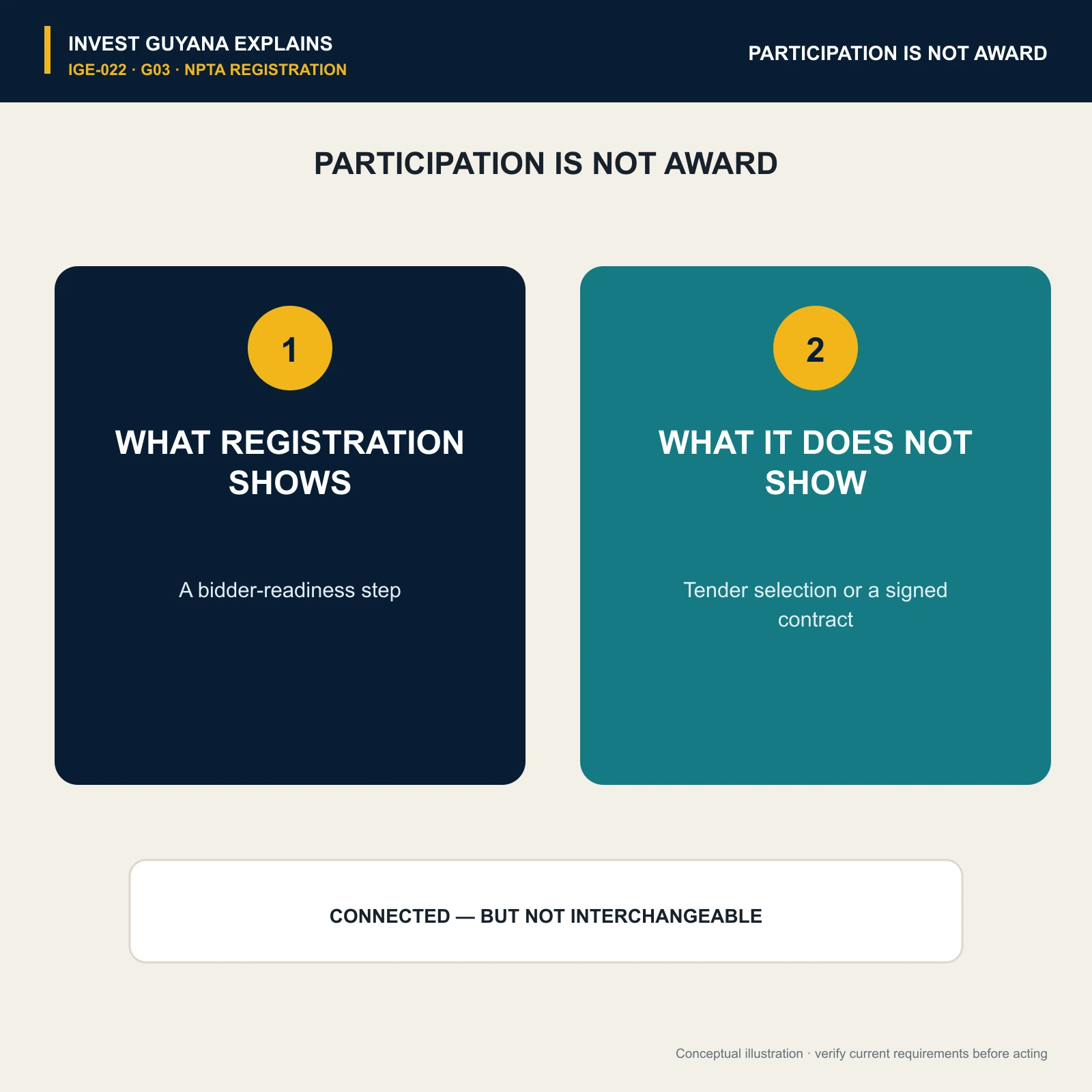 Bidder registration compared with tender selection or a signed government contract.