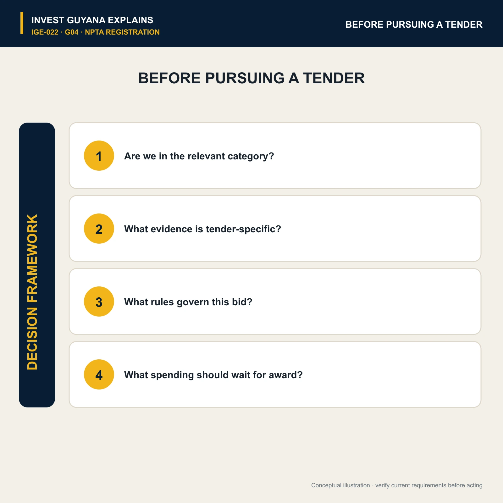 Four questions a business should answer before pursuing a government tender.