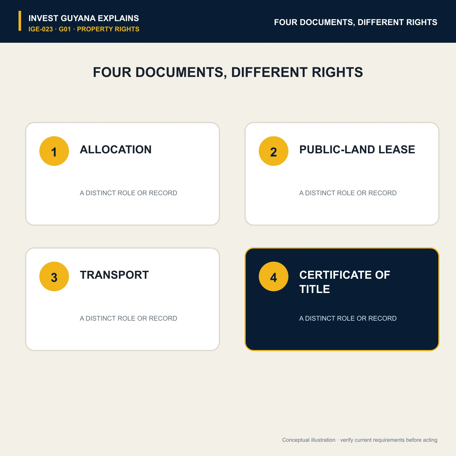 Allocation, public-land lease, transport and certificate of title shown as four different land records.