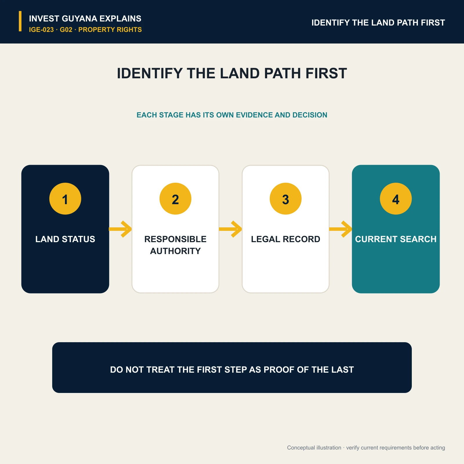 Four-stage land pathway: identify land status, responsible authority, legal record and current search.