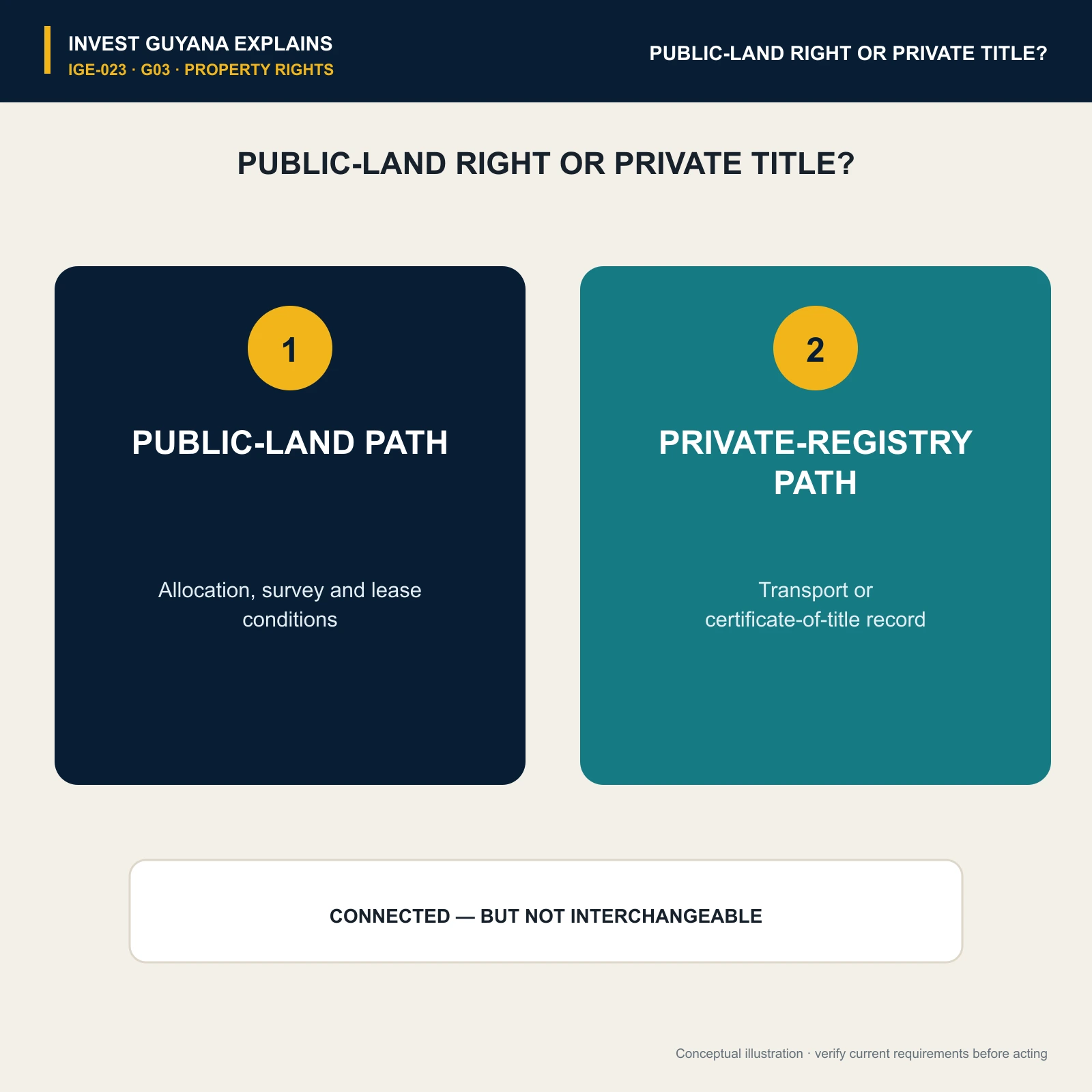 Public-land lease rights compared with private transport or certificate-of-title records.