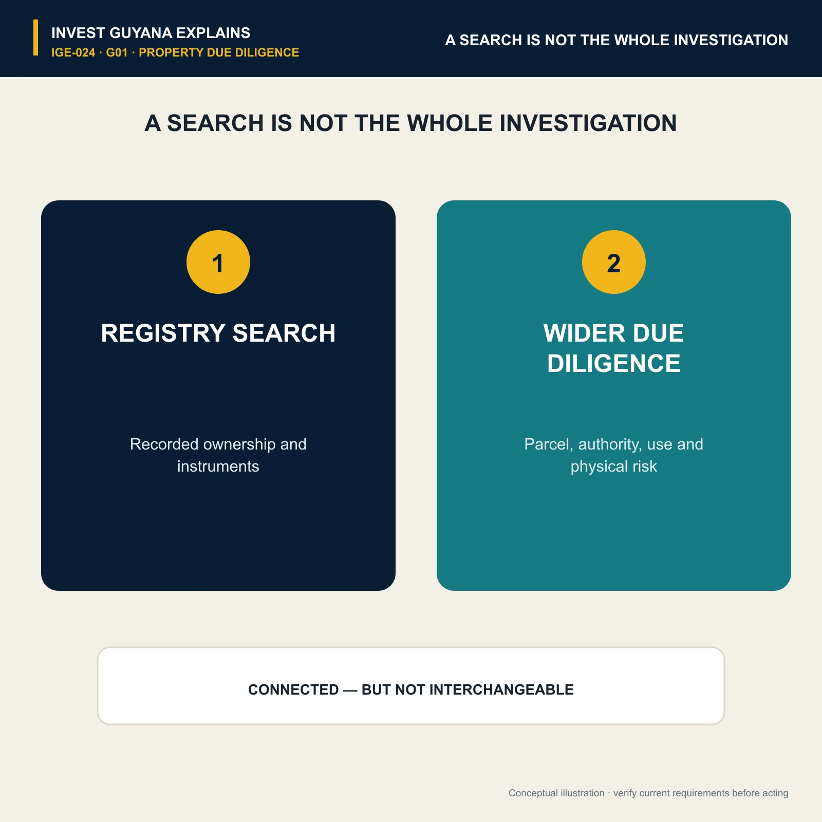 Official property search compared with the wider legal, physical and commercial due-diligence exercise.