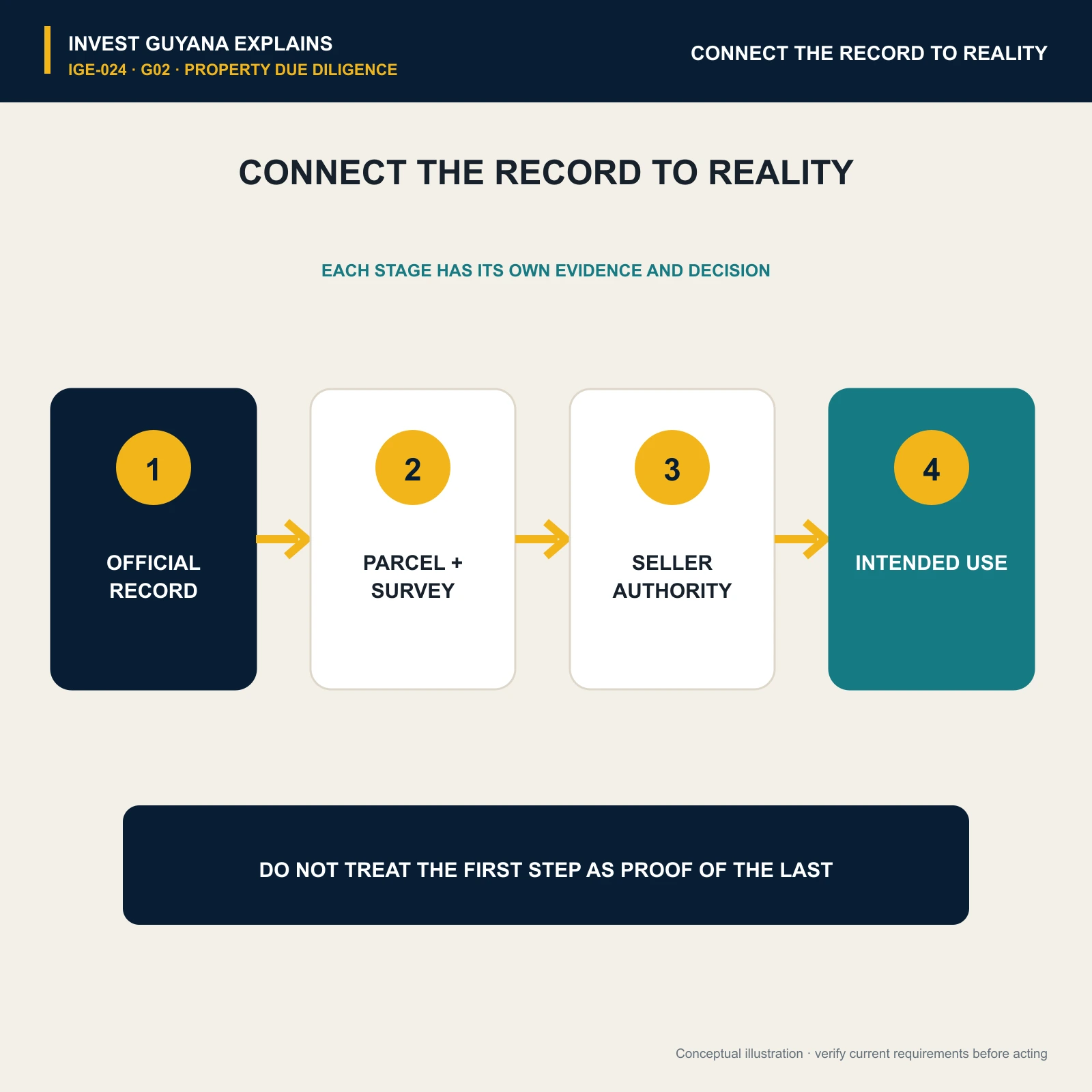 Four-step process connecting the parcel record, legal holder, site conditions and intended transaction.